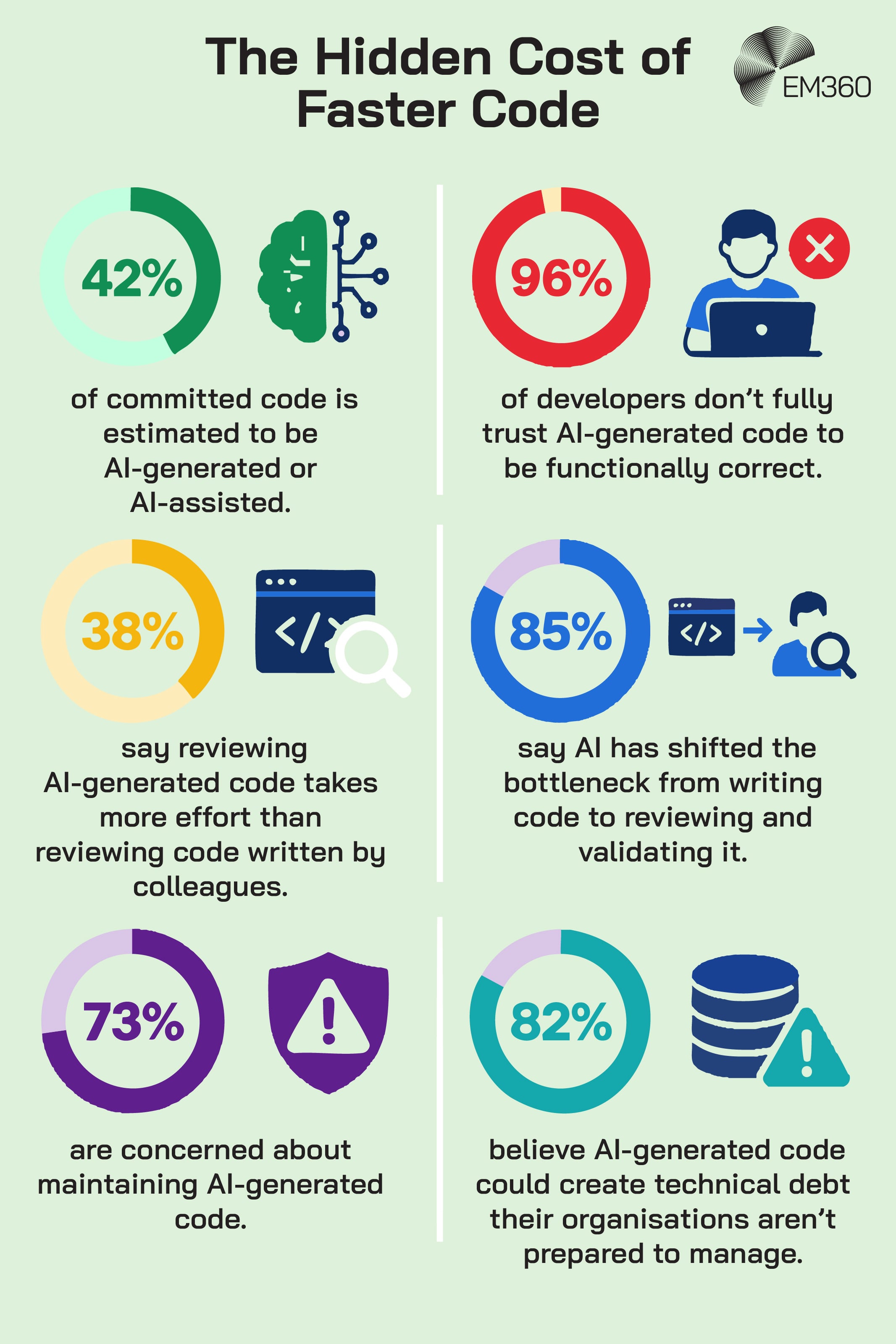 An EM360 infographic presenting six statistics about the operational consequences of AI-generated code. It states that 42% of committed code is estimated to be AI-generated or AI-assisted, while 96% of developers don&rsquo;t fully trust AI-generated code to be functionally correct. It also highlights increased review effort, a shift in the development bottleneck towards validation, concerns about maintaining AI-generated code and the risk of technical debt organisations may not be prepared to manage.