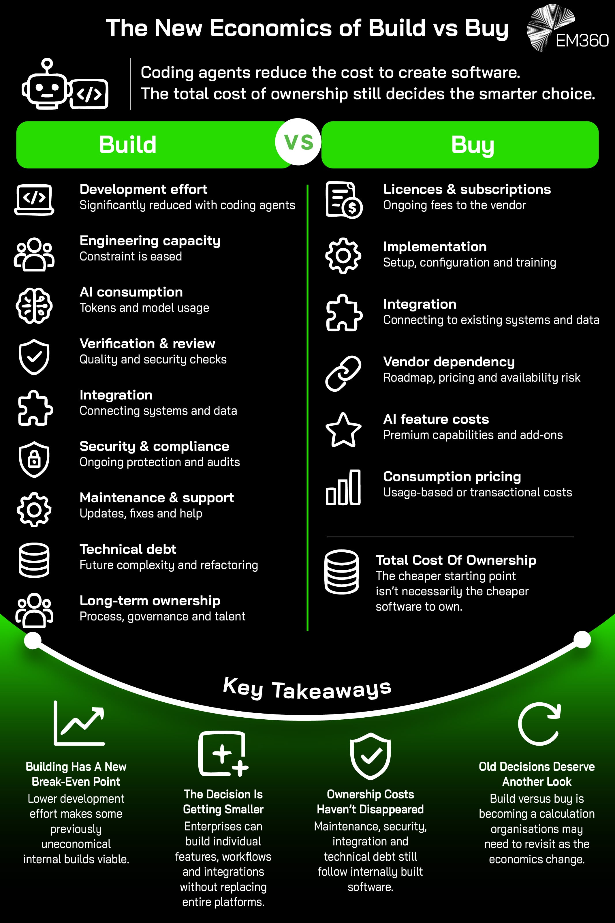 An EM360 infographic comparing the changing costs of building and buying enterprise software as coding agents reduce development effort. Building still carries costs across AI consumption, verification, integration, security, maintenance, technical debt and long-term ownership, while buying involves licences, implementation, integration, vendor dependency, AI features and consumption pricing. The graphic emphasises that lower development costs can make previously uneconomical internal builds viable, but total cost of ownership still determines the smarter choice.