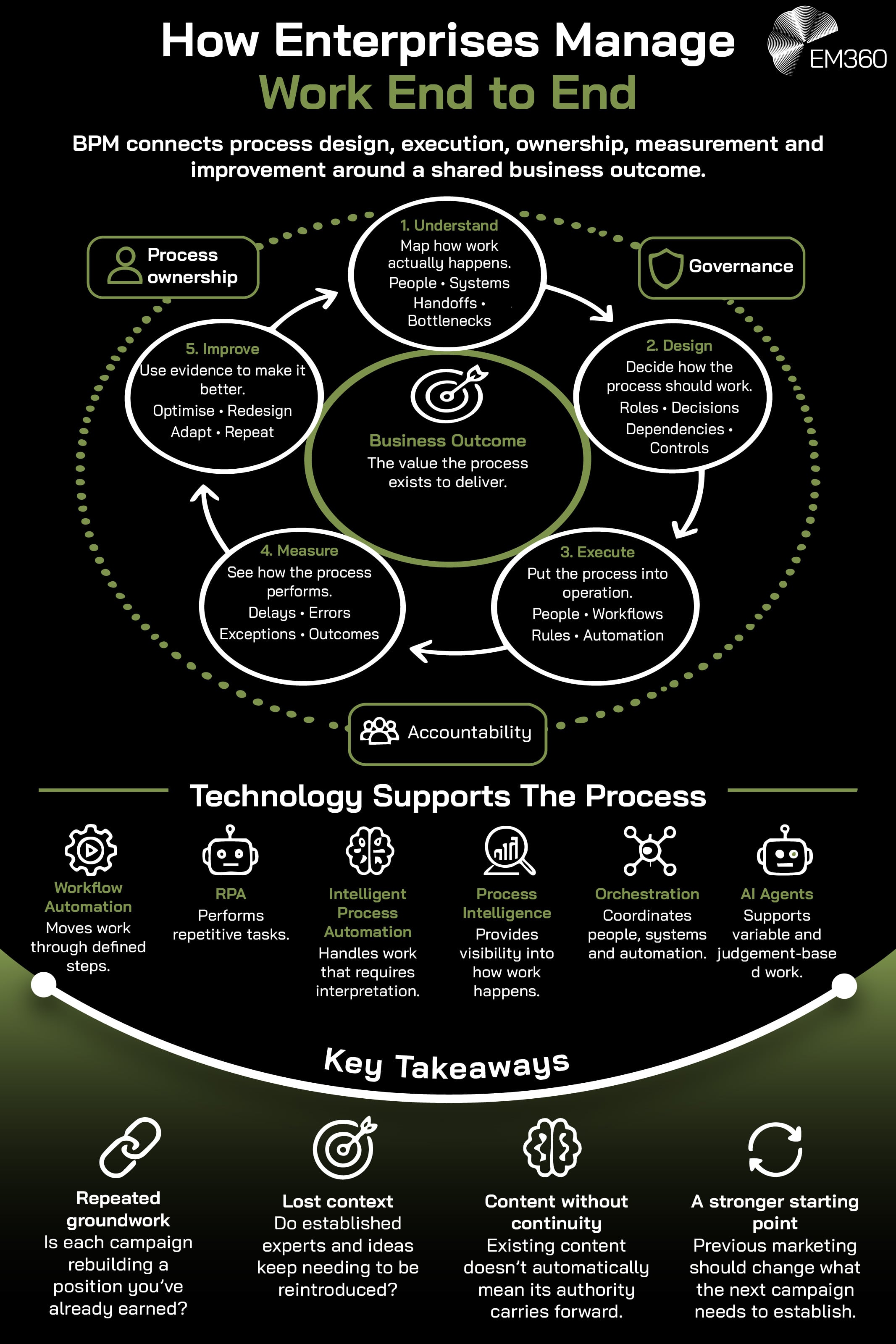 EM360 infographic titled &ldquo;How Enterprises Manage Work End to End&rdquo;, on a black background with white text and olive-green accents. The subtitle explains how BPM connects process design, execution, ownership, measurement and improvement around a shared business outcome. A circular diagram illustrates five stages: understand, design, execute, measure and improve, supported by process ownership, governance and accountability. Below, six technologies are illustrated, including workflow automation, RPA, intelligent process automation, process intelligence, orchestration and AI agents. A green &ldquo;Key Takeaways&rdquo; section highlights repeated groundwork, lost context, content continuity and stronger starting points.