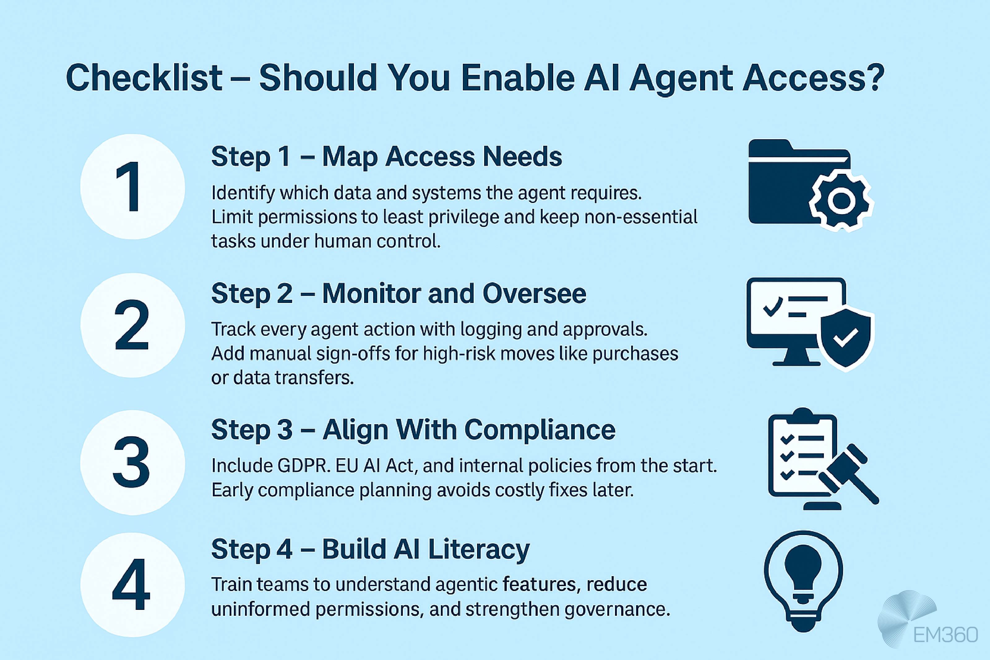 Infographic titled "Checklist – Should You Enable AI Agent Access?" on a pale blue background. It visually presents four steps with numbered circles and icons, explaining how to manage AI agent access through mapping access needs, monitoring actions, aligning with compliance policies, and building AI literacy. The EM360 logo is in the bottom right corner.