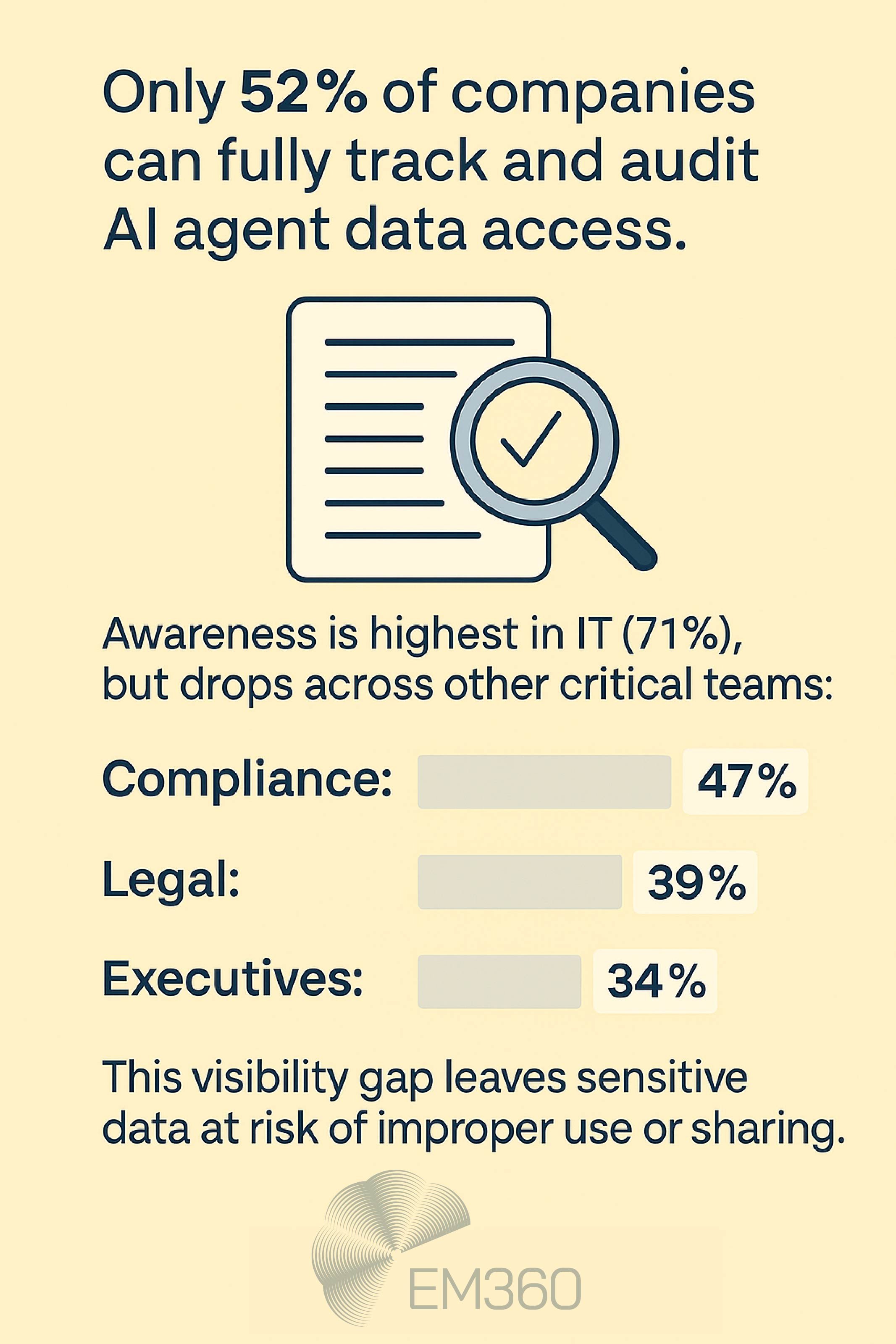 Infographic with pale yellow background titled "Only 52% of companies can fully track and audit AI agent data access." It shows awareness levels by team: IT 71%, Compliance 47%, Legal 39%, Executives 34%. A note at the bottom reads "This visibility gap leaves sensitive data at risk of improper use or sharing," with the EM360 logo.