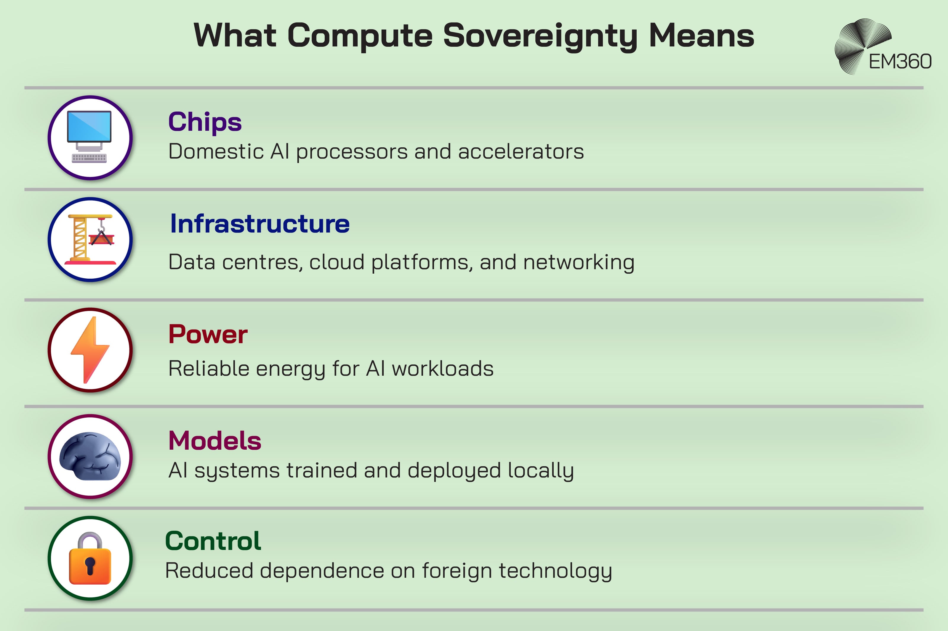 EM360 infographic titled &ldquo;What Compute Sovereignty Means,&rdquo; listing five elements of sovereign AI capability. Chips refers to domestic AI processors and accelerators. Infrastructure covers data centres, cloud platforms and networking. Power means reliable energy for AI workloads. Models refers to AI systems trained and deployed locally. Control means reducing dependence on foreign technology. Each element is accompanied by a computer, construction crane, lightning bolt, brain or padlock icon.
