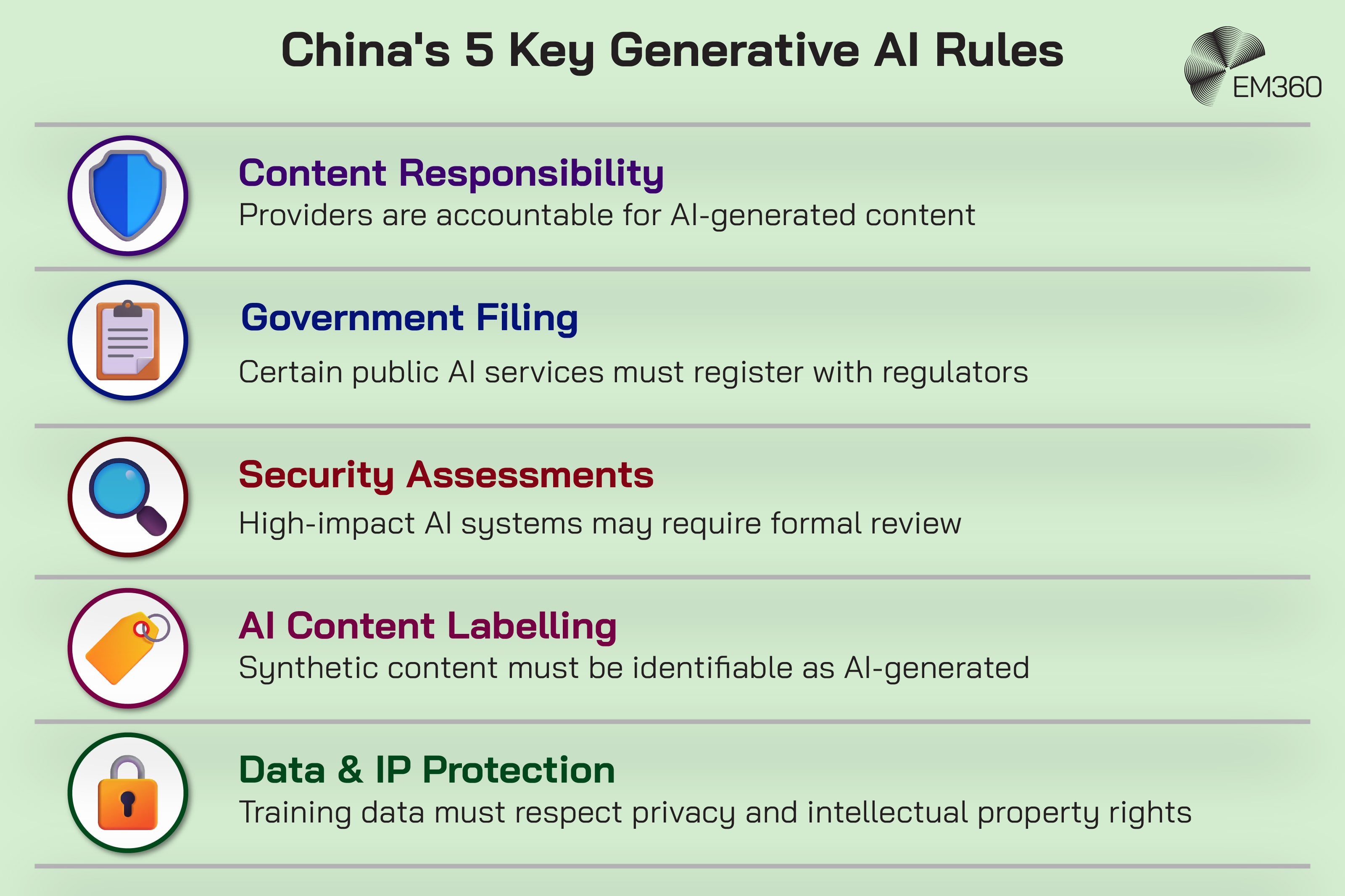 EM360 infographic titled &ldquo;China&rsquo;s 5 Key Generative AI Rules,&rdquo; listing five regulatory requirements. Content Responsibility makes providers accountable for AI-generated content. Government Filing requires certain public AI services to register with regulators. Security Assessments may require high-impact AI systems to undergo formal review. AI Content Labelling requires synthetic content to be identifiable as AI-generated. Data & IP Protection requires training data to respect privacy and intellectual property rights. Each rule is accompanied by a corresponding shield, clipboard, magnifying glass, tag or padlock icon.