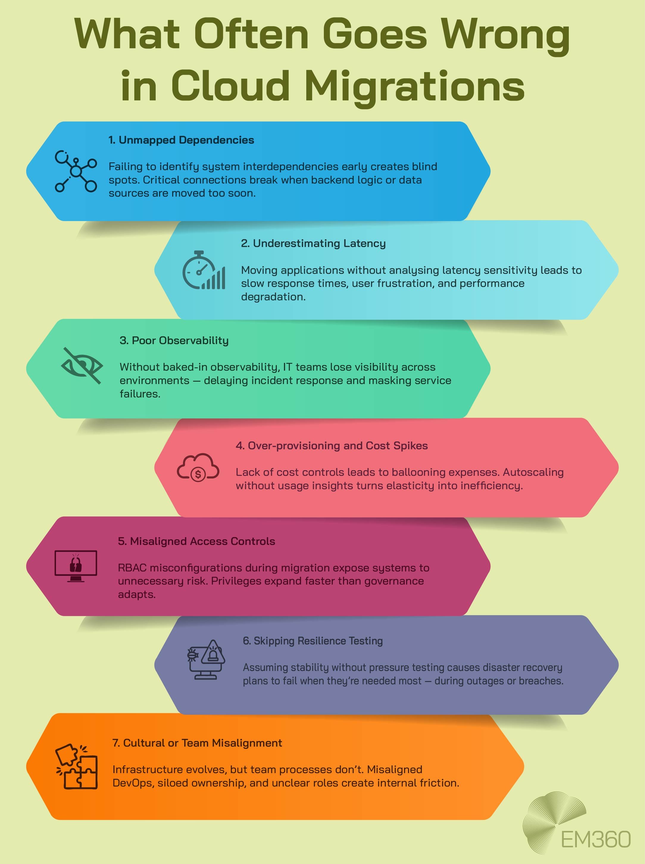 A colourful infographic titled "What Often Goes Wrong in Cloud Migrations," illustrating seven key migration pitfalls with icons and arrows. Topics include latency, observability, cost spikes, and team misalignment. The EM360 logo appears at the bottom.