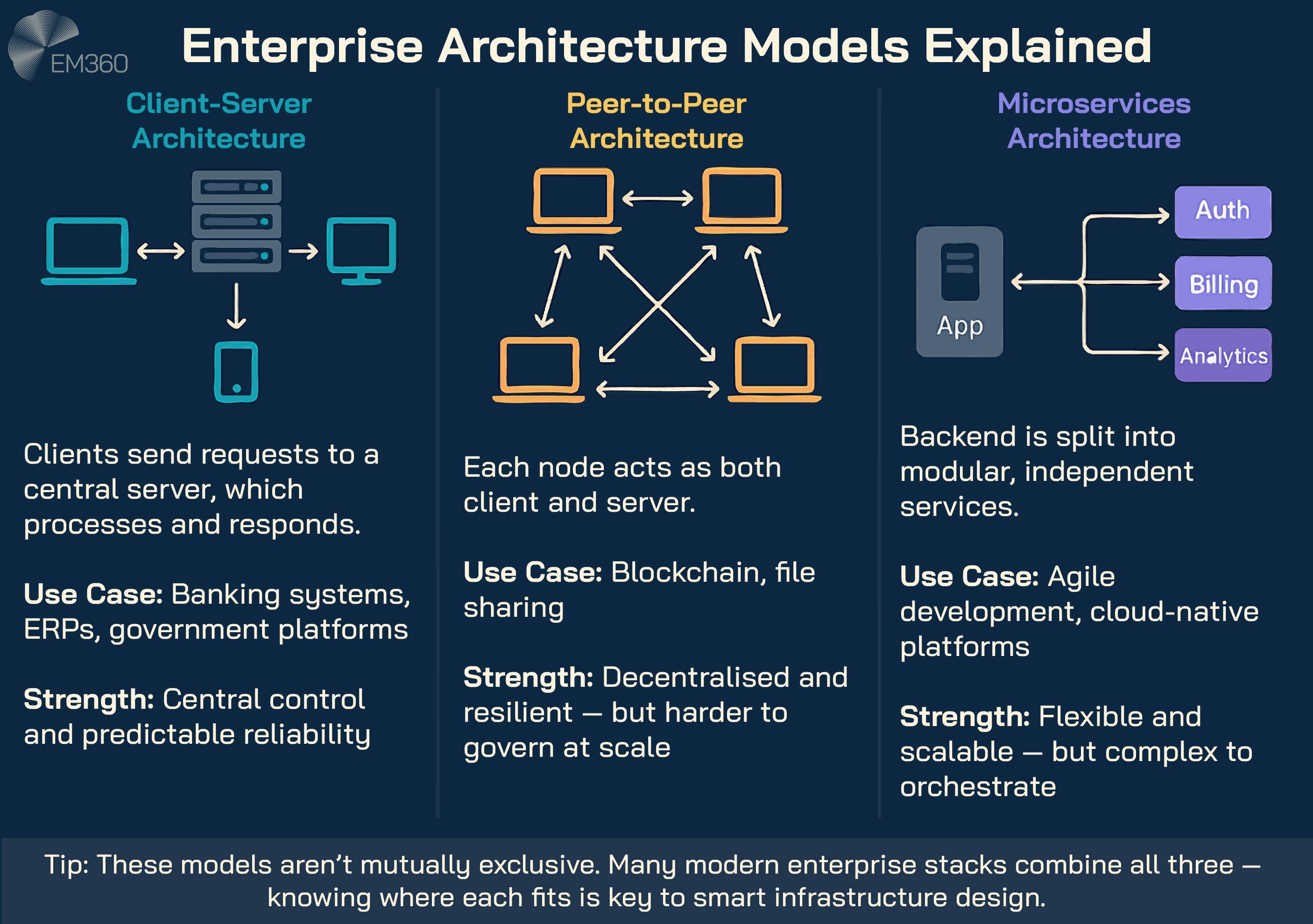 Infographic comparing client-server, peer-to-peer, and microservices architectures. Shows each model's structure, key use case, and primary strength. Includes a tip noting that modern enterprise systems often combine all three.