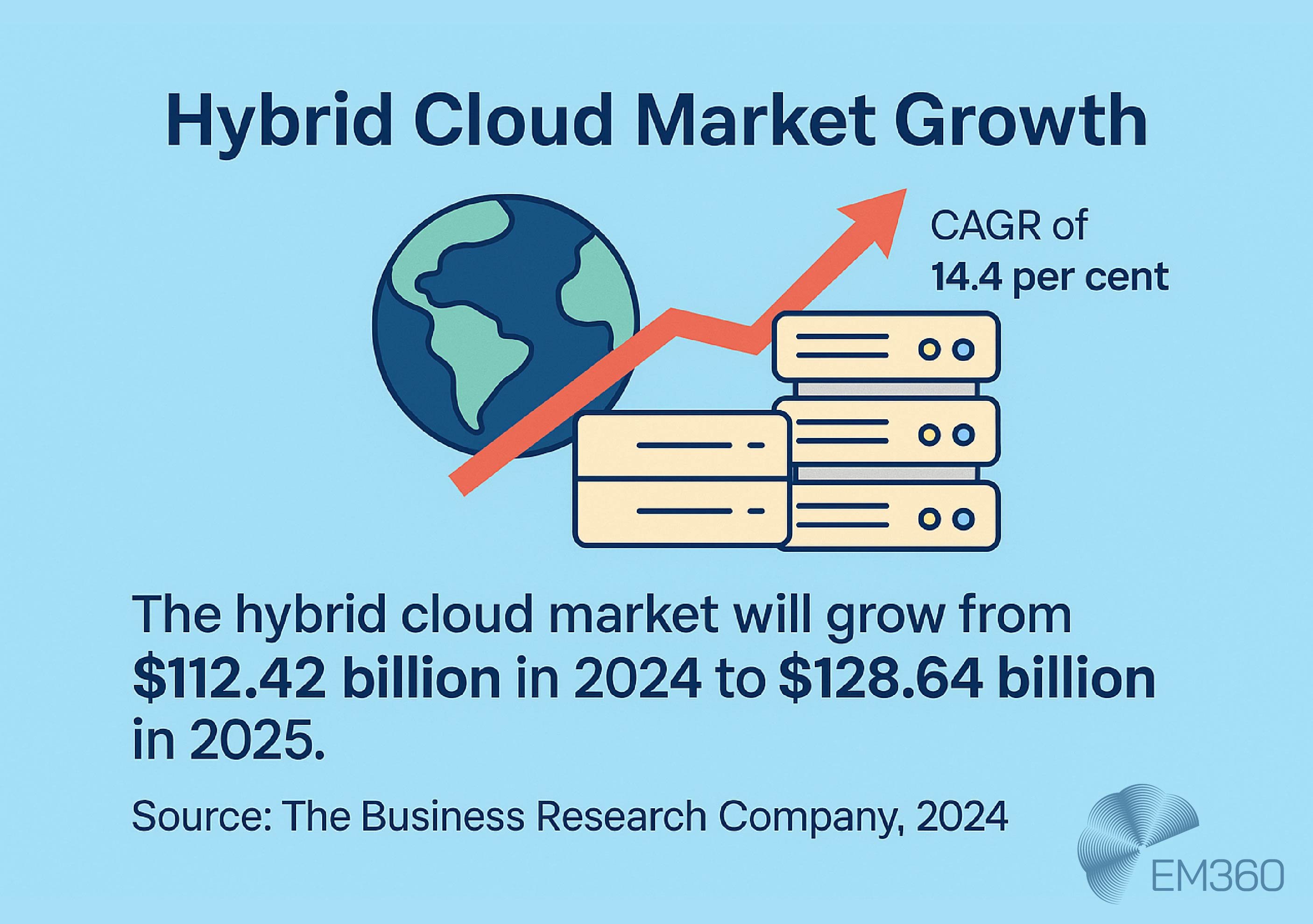 Infographic showing hybrid cloud market growth from $112.42 billion in 2024 to $128.64 billion in 2025, with a 14.4 per cent CAGR. Includes icons of a globe, servers, and an upward arrow. Source cited as The Business Research Company, 2024.
