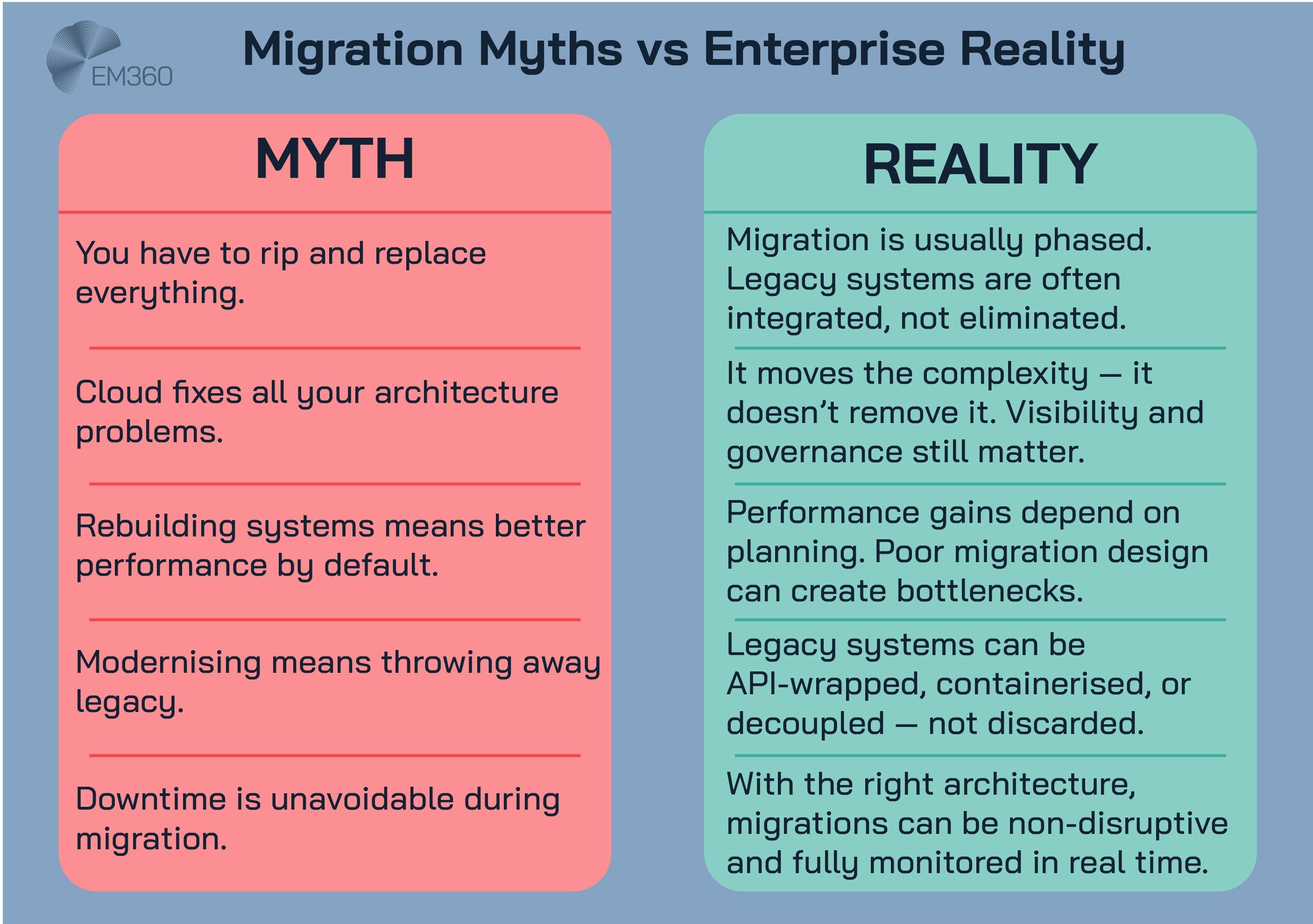 Infographic titled "Migration Myths vs Enterprise Reality" showing five common myths about cloud migration contrasted with practical realities. Myths include ideas like needing to rip and replace everything or that downtime is unavoidable. Realities emphasise phased migration, the persistence of complexity, and the importance of planning, visibility, and legacy system integration. The layout uses a red column for myths and a green column for realities, with EM360 branding.