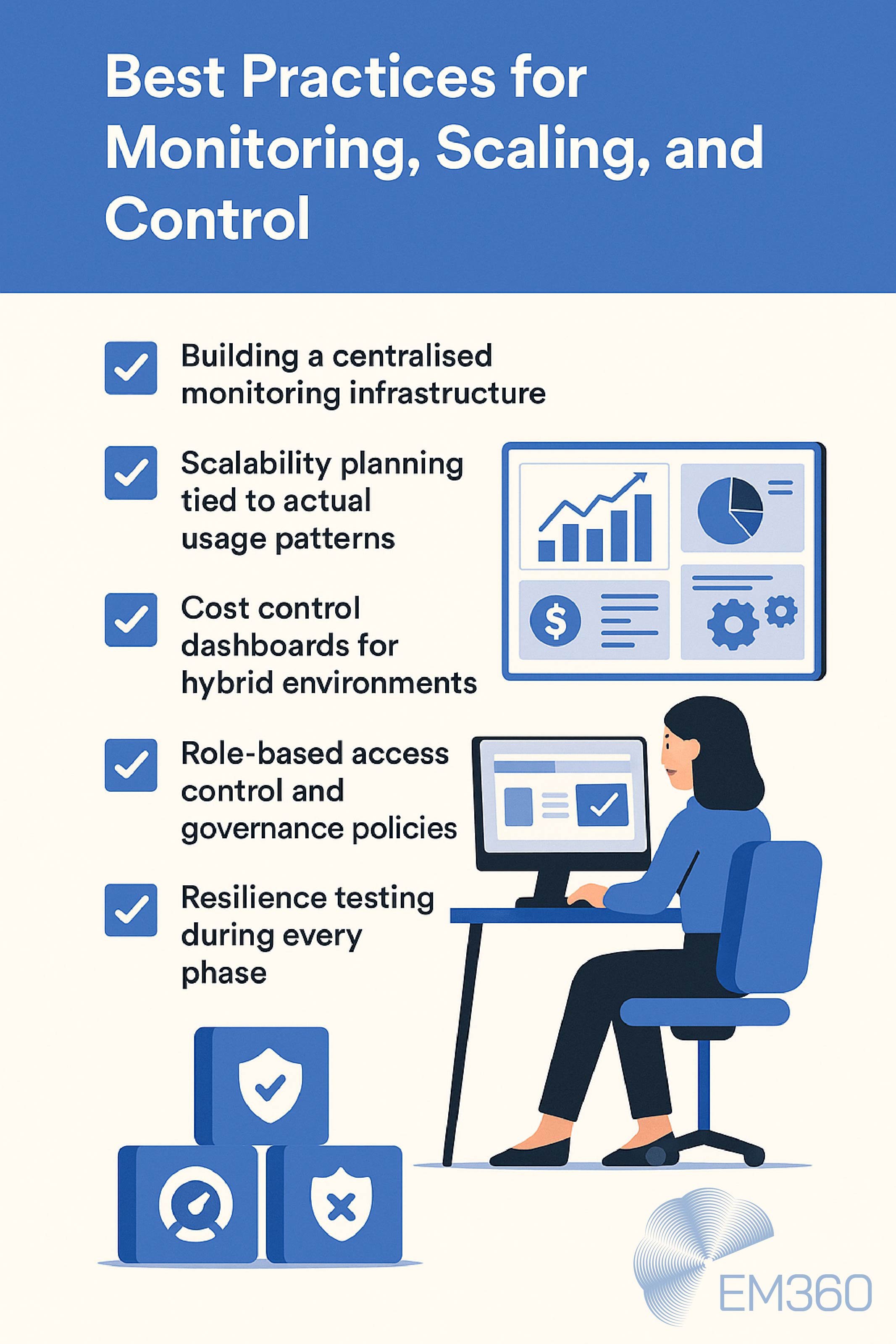 An infographic titled "Best Practices for Monitoring, Scaling, and Control" shows a woman at a desk using a computer, with five checklist items: building a centralised monitoring infrastructure, scalability planning, cost control dashboards, role-based access control, and resilience testing. Icons and the EM360 logo appear throughout.
