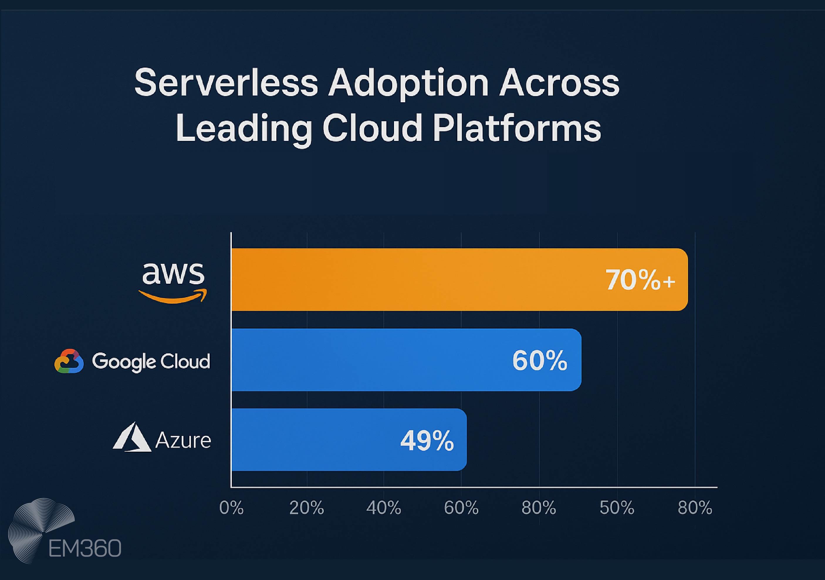 Bar chart infographic showing serverless adoption across major cloud platforms. AWS leads with over 70%, Google Cloud follows with 60%, and Azure with 49%. EM360 logo appears in the bottom left.