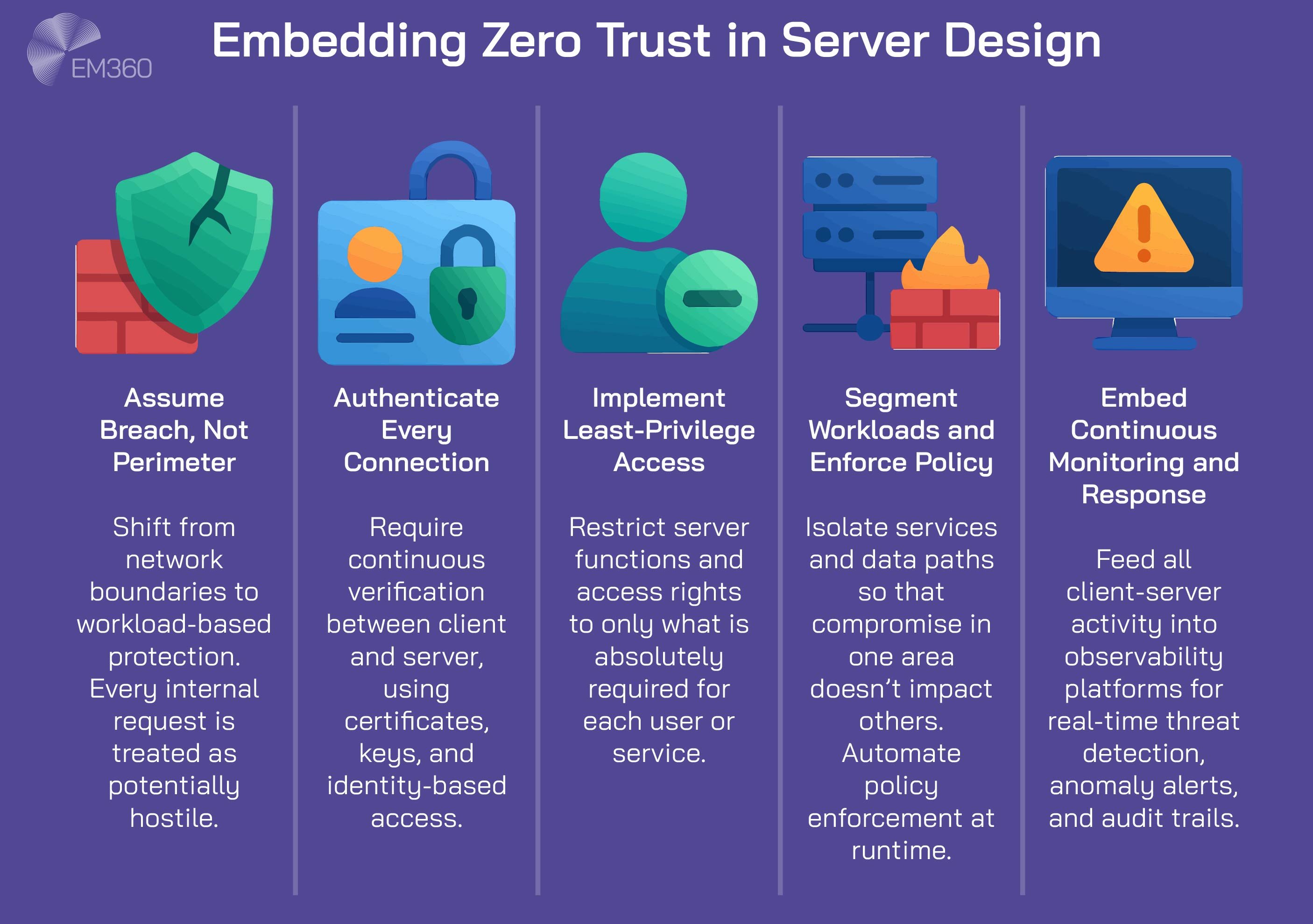 Infographic titled "Embedding Zero Trust in Server Design" showing five practices: Assume Breach, Authenticate Every Connection, Implement Least-Privilege Access, Segment Workloads, and Embed Continuous Monitoring. Each step is illustrated with a colourful icon and brief description, highlighting zero trust strategies for secure server infrastructure.