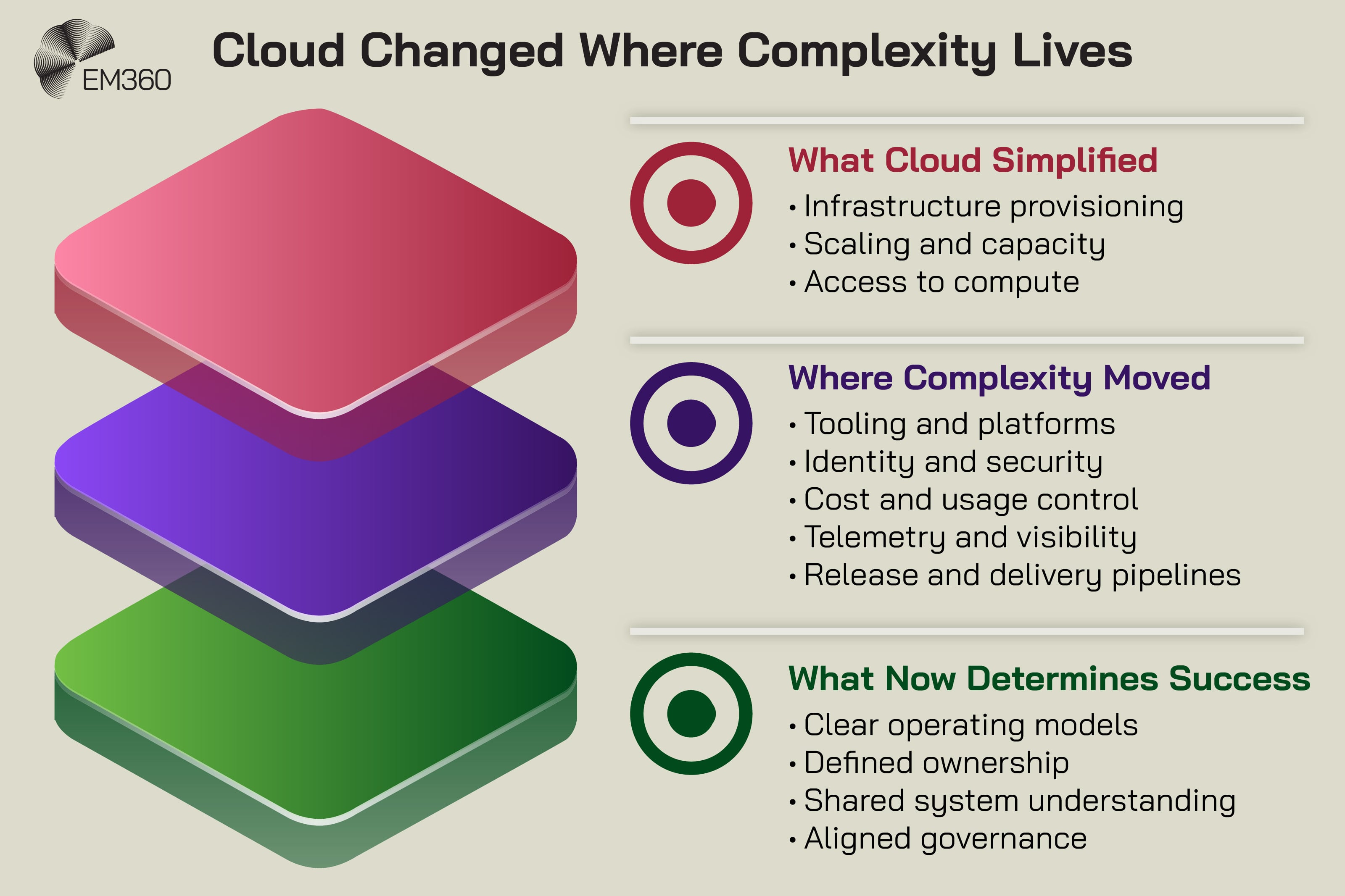 Graphic titled &ldquo;Cloud Changed Where Complexity Lives&rdquo; showing three stacked layers: &ldquo;What Cloud Simplified&rdquo; with infrastructure provisioning, scaling and capacity, and access to compute; &ldquo;Where Complexity Moved&rdquo; with tooling and platforms, identity and security, cost and usage control, telemetry and visibility, and release and delivery pipelines; and &ldquo;What Now Determines Success&rdquo; with clear operating models, defined ownership, shared system understanding, and aligned governance, alongside the EM360 logo.