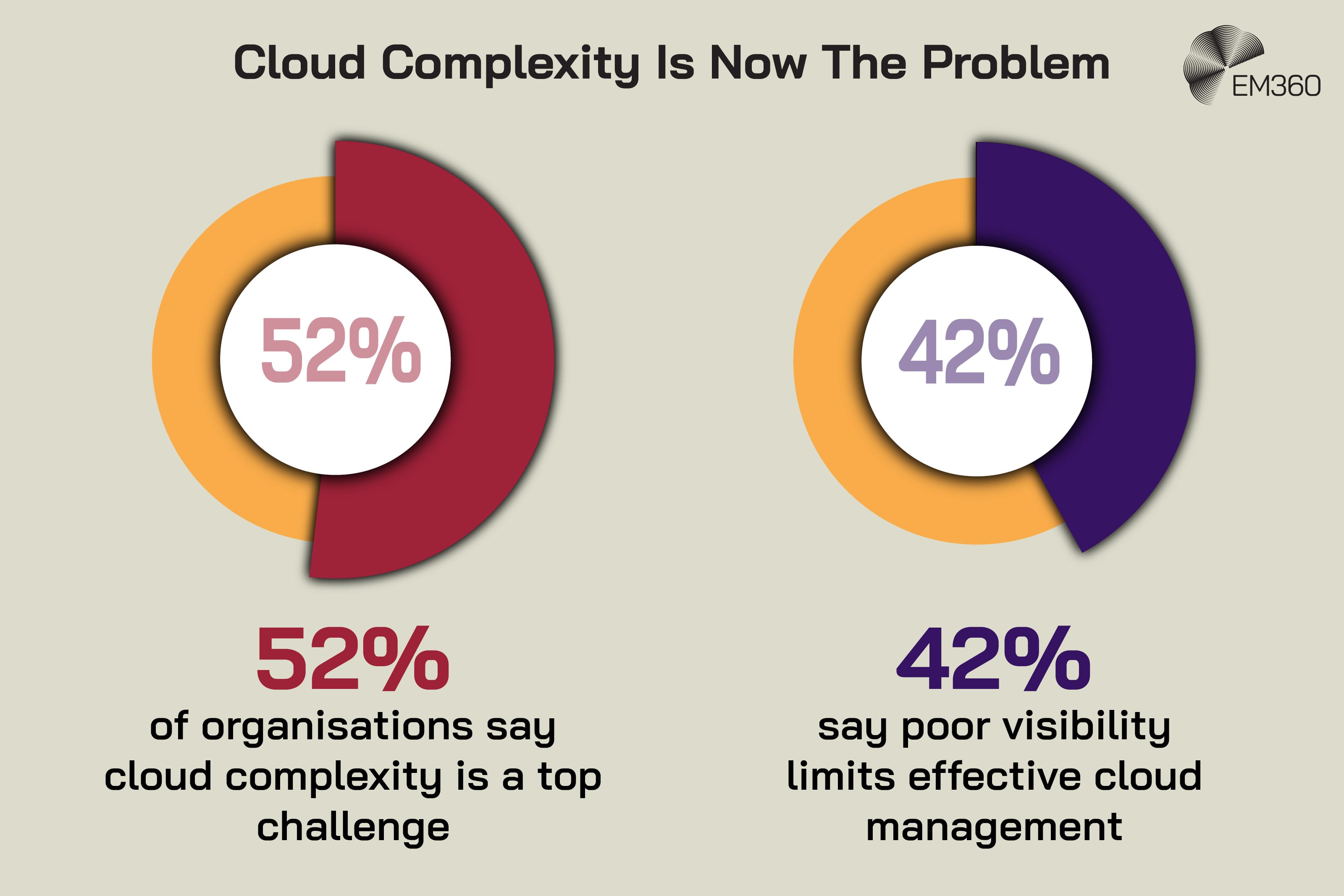 Graphic titled &ldquo;Cloud Complexity Is Now The Problem&rdquo; showing two circular charts: one highlighting 52% of organisations say cloud complexity is a top challenge, and the other showing 42% say poor visibility limits effective cloud management, with the EM360 logo in the top right.