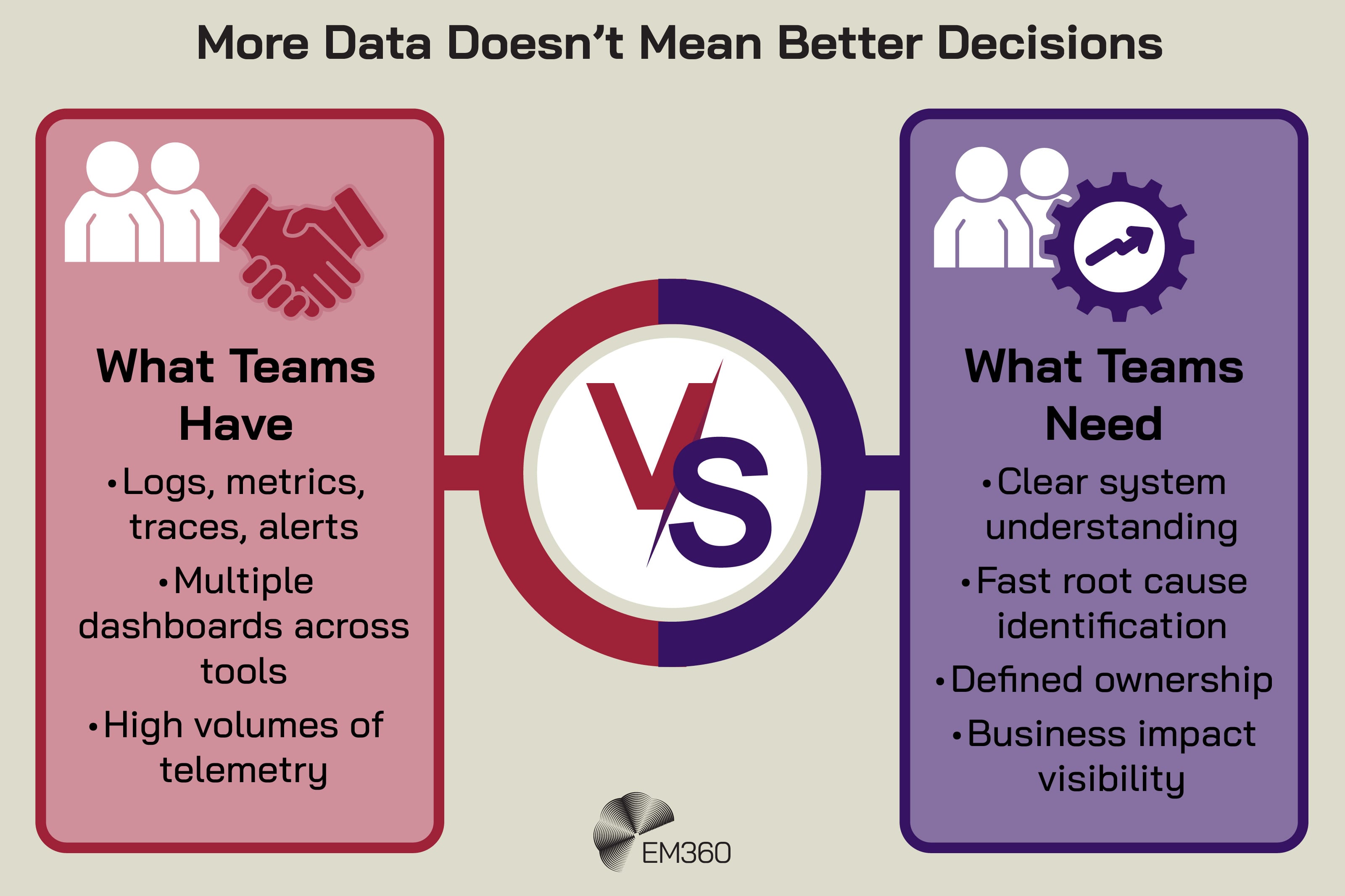 Graphic titled &ldquo;More Data Doesn&rsquo;t Mean Better Decisions&rdquo; showing a comparison: &ldquo;What Teams Have&rdquo; lists logs, metrics, traces, alerts, multiple dashboards across tools, and high volumes of telemetry, versus &ldquo;What Teams Need&rdquo; listing clear system understanding, fast root cause identification, defined ownership, and business impact visibility, with a central &ldquo;VS&rdquo; and EM360 logo.