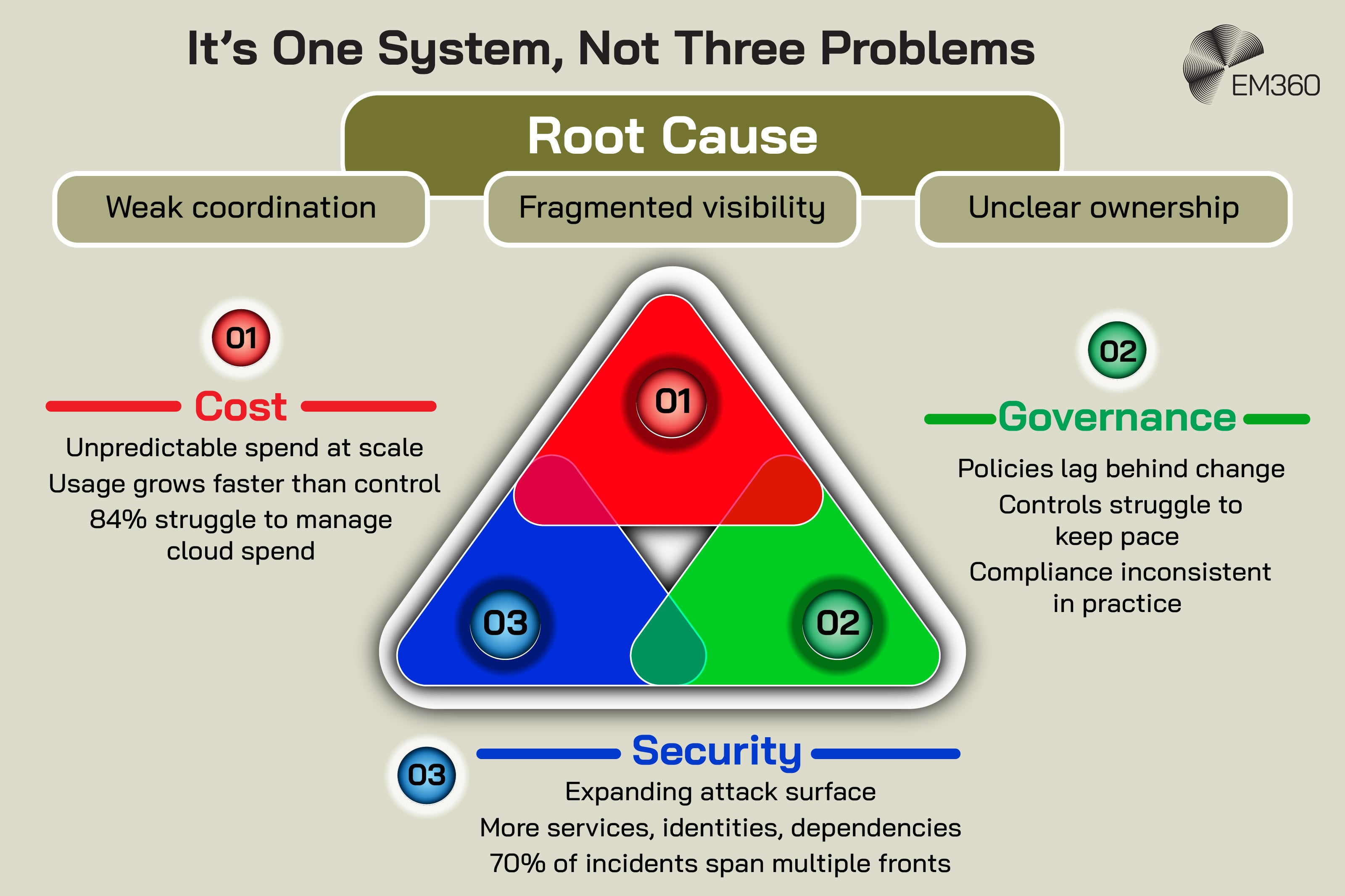 Graphic titled &ldquo;It&rsquo;s One System, Not Three Problems&rdquo; showing a central &ldquo;Root Cause&rdquo; layer with weak coordination, fragmented visibility, and unclear ownership, connected to three areas: Cost with unpredictable spend and 84% struggling to manage cloud spend, Governance with policies lagging and inconsistent compliance, and Security with expanding attack surface and 70% of incidents spanning multiple fronts, alongside the EM360 logo.