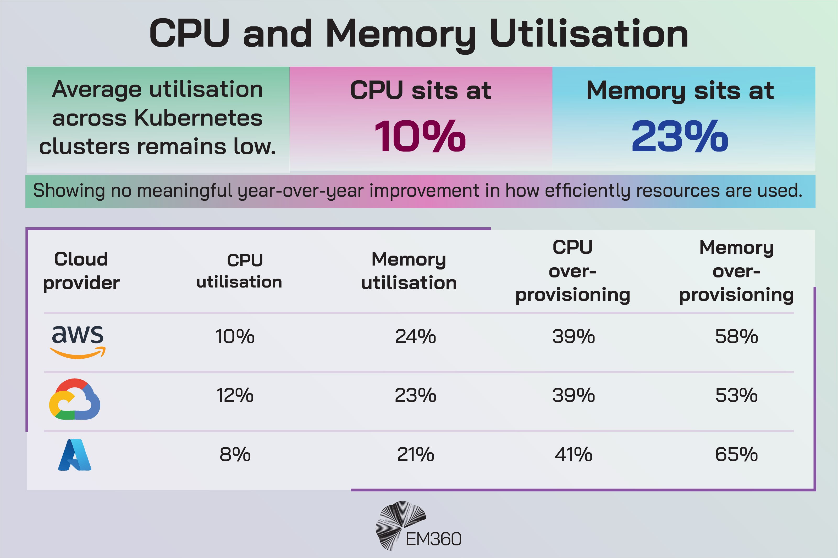 An EM360Tech infographic showing CPU and memory utilisation across Kubernetes clusters. It highlights that average CPU sits at 10 per cent and memory at 23 per cent, with no year-over-year improvement in efficiency. A comparison table shows AWS, Google Cloud and Azure with their respective CPU utilisation, memory utilisation and levels of CPU and memory over-provisioning.