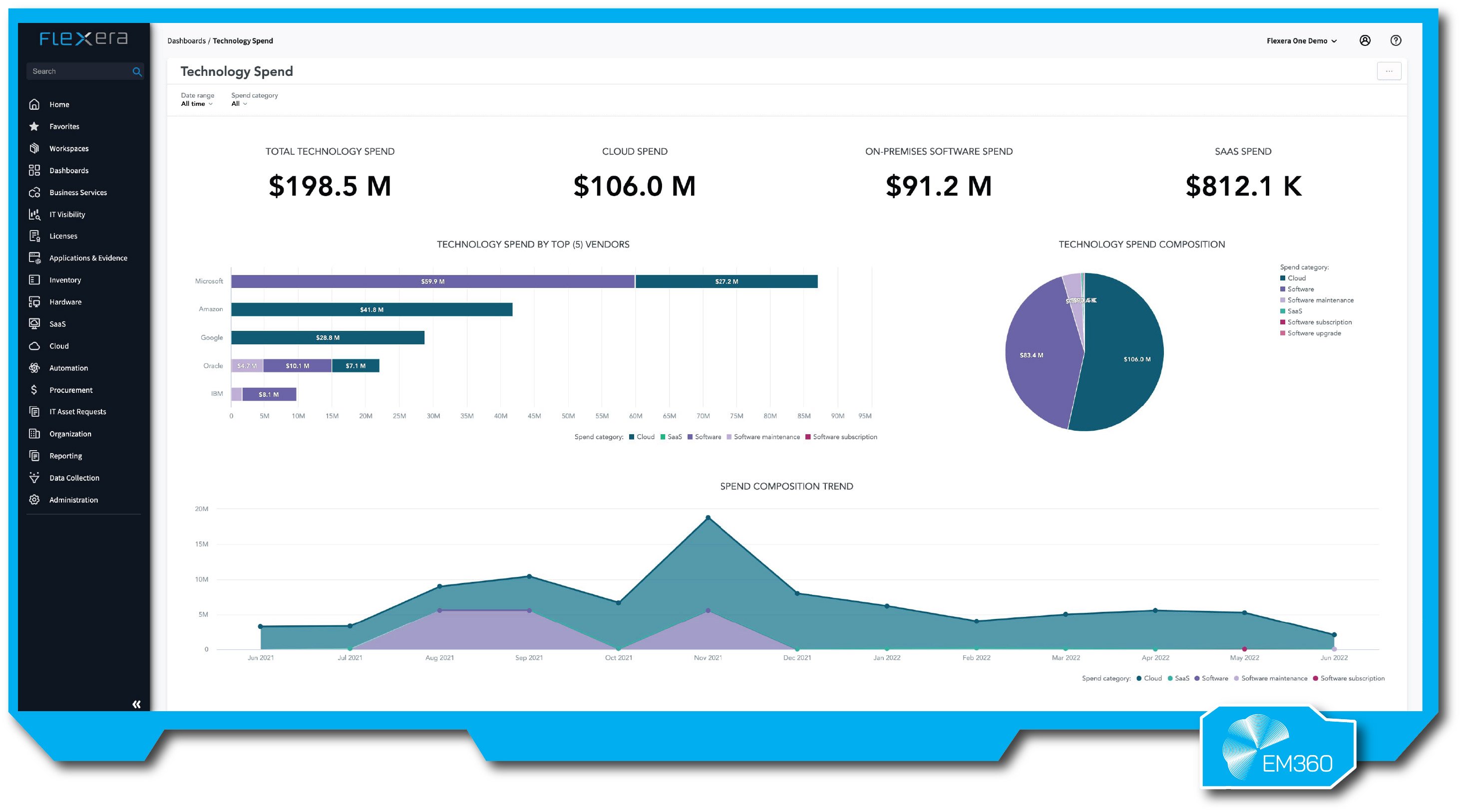 A Flexera One Technology Spend dashboard showing total technology spend, cloud spend, on-premises software spend and SaaS spend. Visuals include top vendor bar charts, a spend composition pie chart and a monthly spend trend graph.