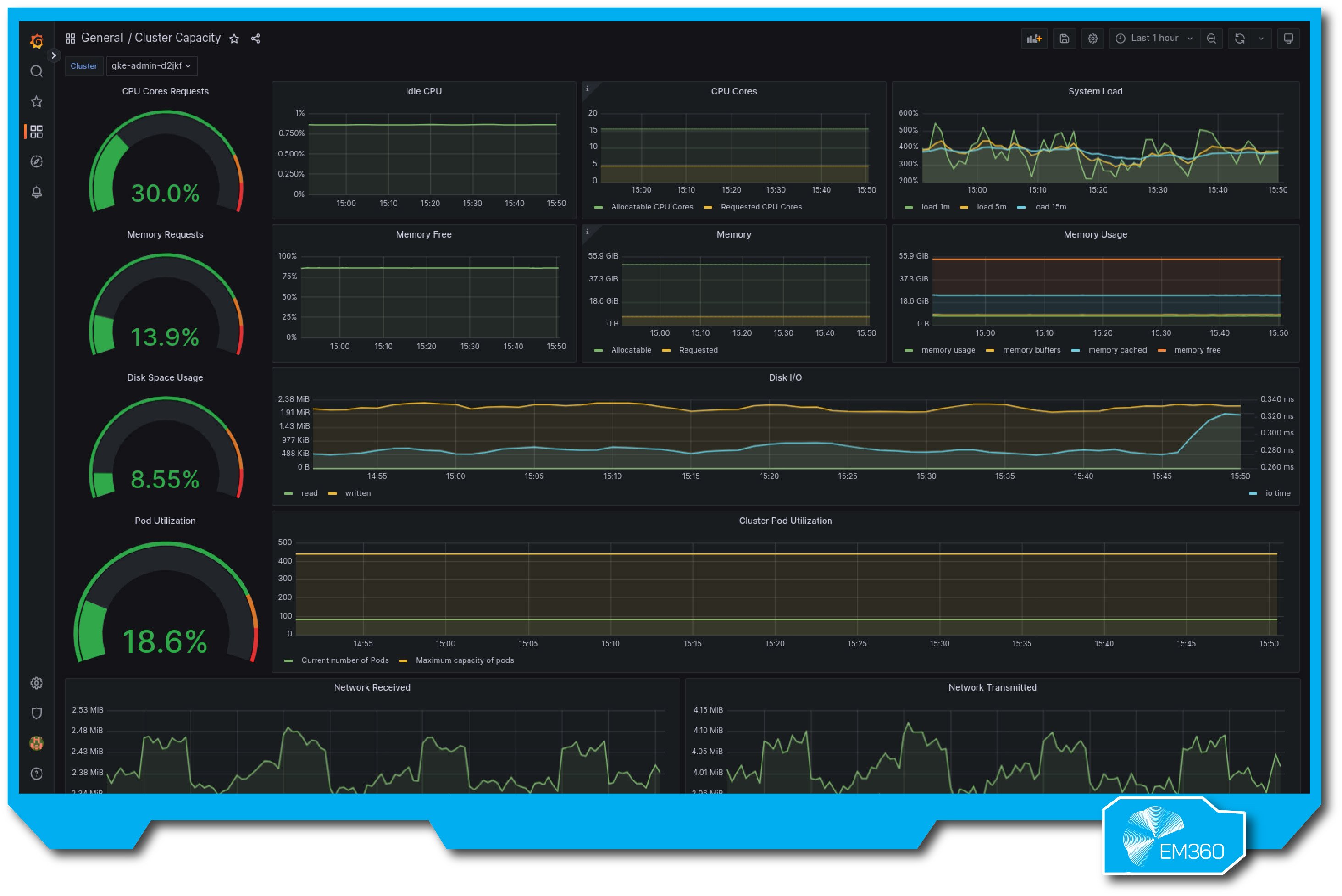 A Google Anthos dashboard showing cluster capacity metrics, including CPU requests at 30 per cent, memory requests at 13.9 per cent, disk usage at 8.55 per cent and pod utilisation at 18.6 per cent. The screen displays detailed graphs for CPU, memory, disk I/O, pod utilisation and network activity within a Kubernetes environment.