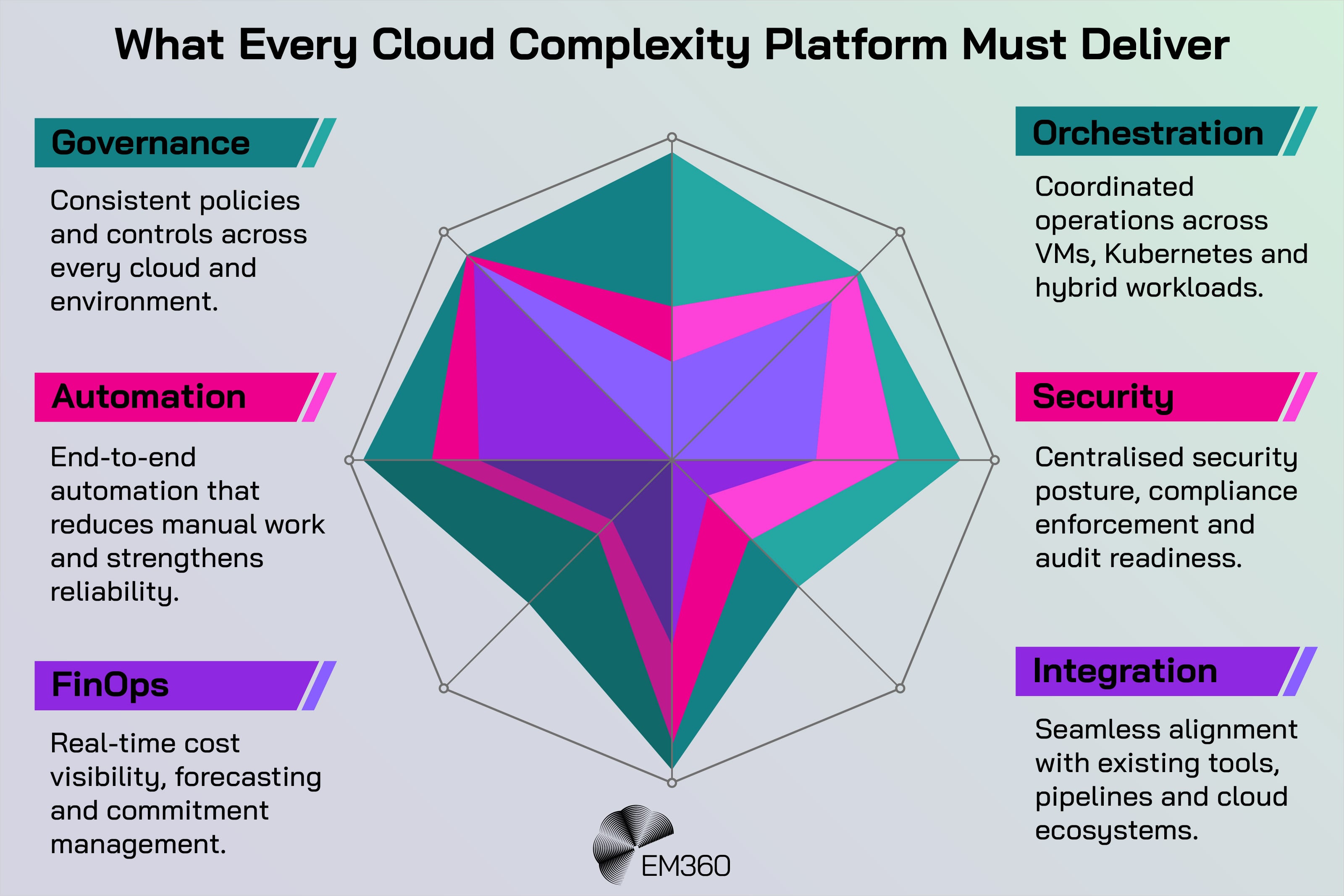 An EM360Tech infographic titled “What Every Cloud Complexity Platform Must Deliver,” featuring a radar chart with six capability areas: governance, automation, FinOps, orchestration, security and integration. Each capability includes a short description arranged around the chart.