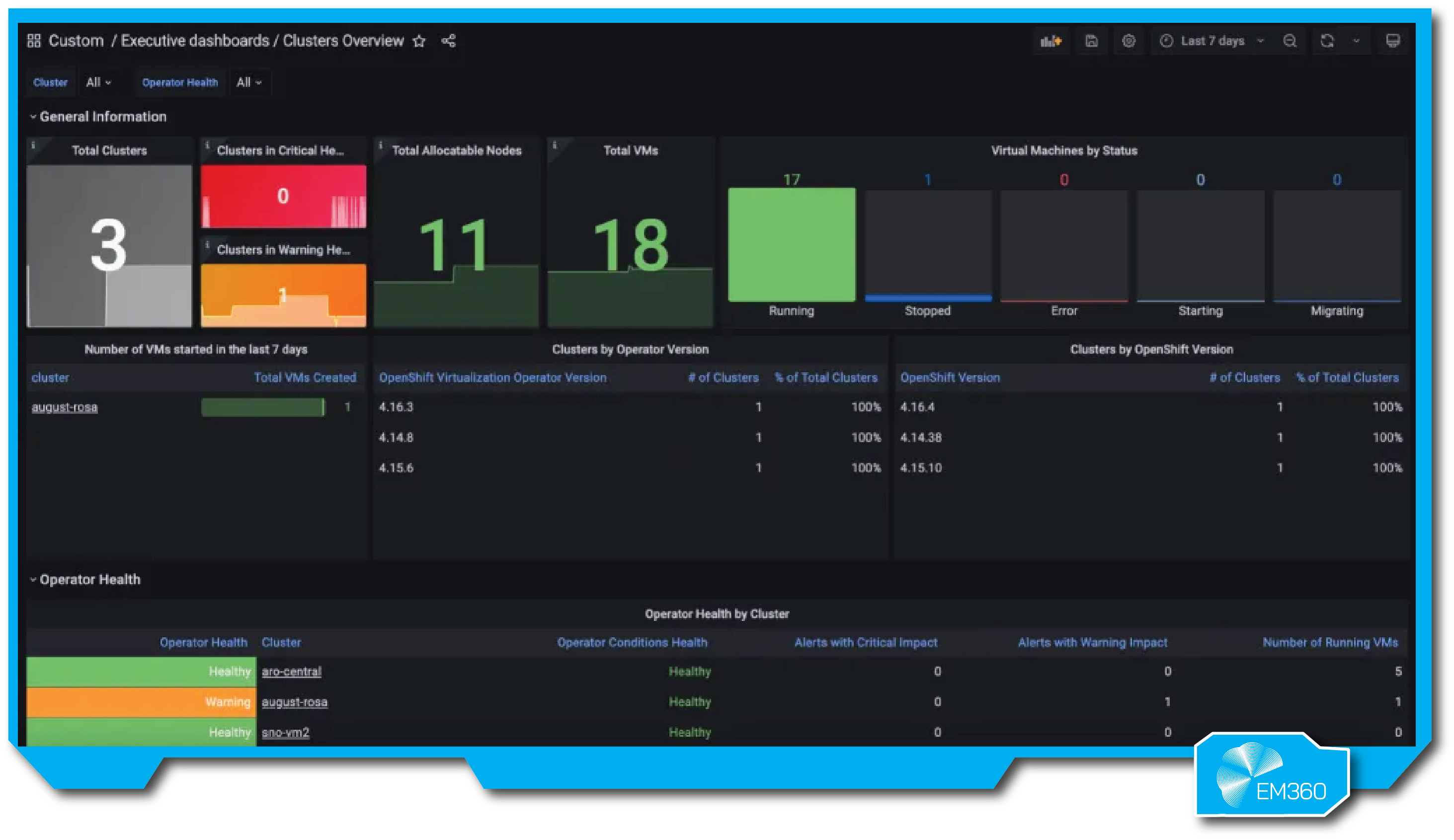 A Red Hat Advanced Cluster Management dashboard showing cluster health, allocatable nodes, VM counts and operator status. The interface includes charts for cluster versions, virtual machine status and operator health by cluster, with real-time metrics across OpenShift environments.