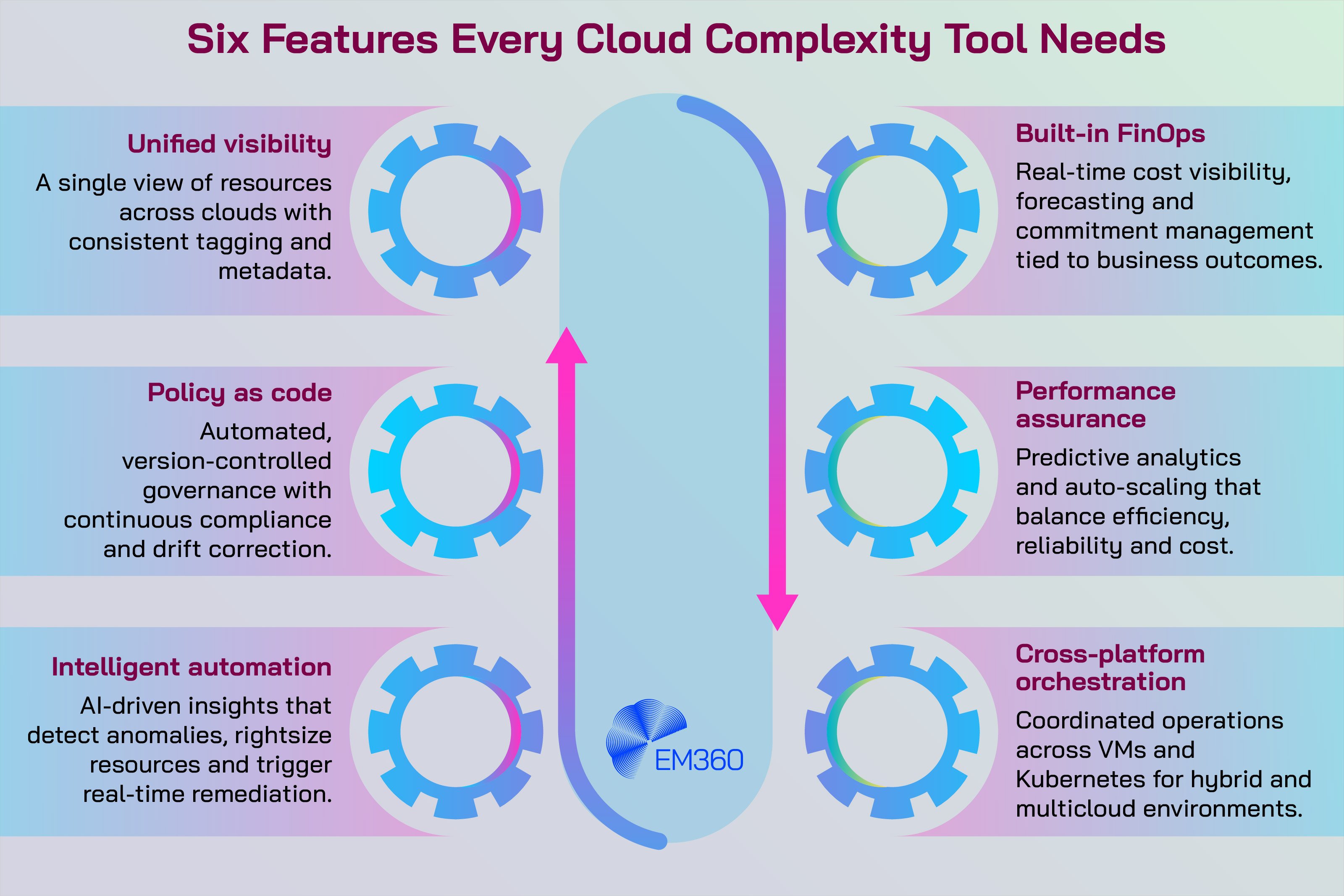 An EM360Tech infographic titled “Six Features Every Cloud Complexity Tool Needs.” It displays six capability areas around a central path: unified visibility, policy as code, intelligent automation, built-in FinOps, performance assurance and cross-platform orchestration. Each feature includes a short description beside a gear-style icon on a gradient background.