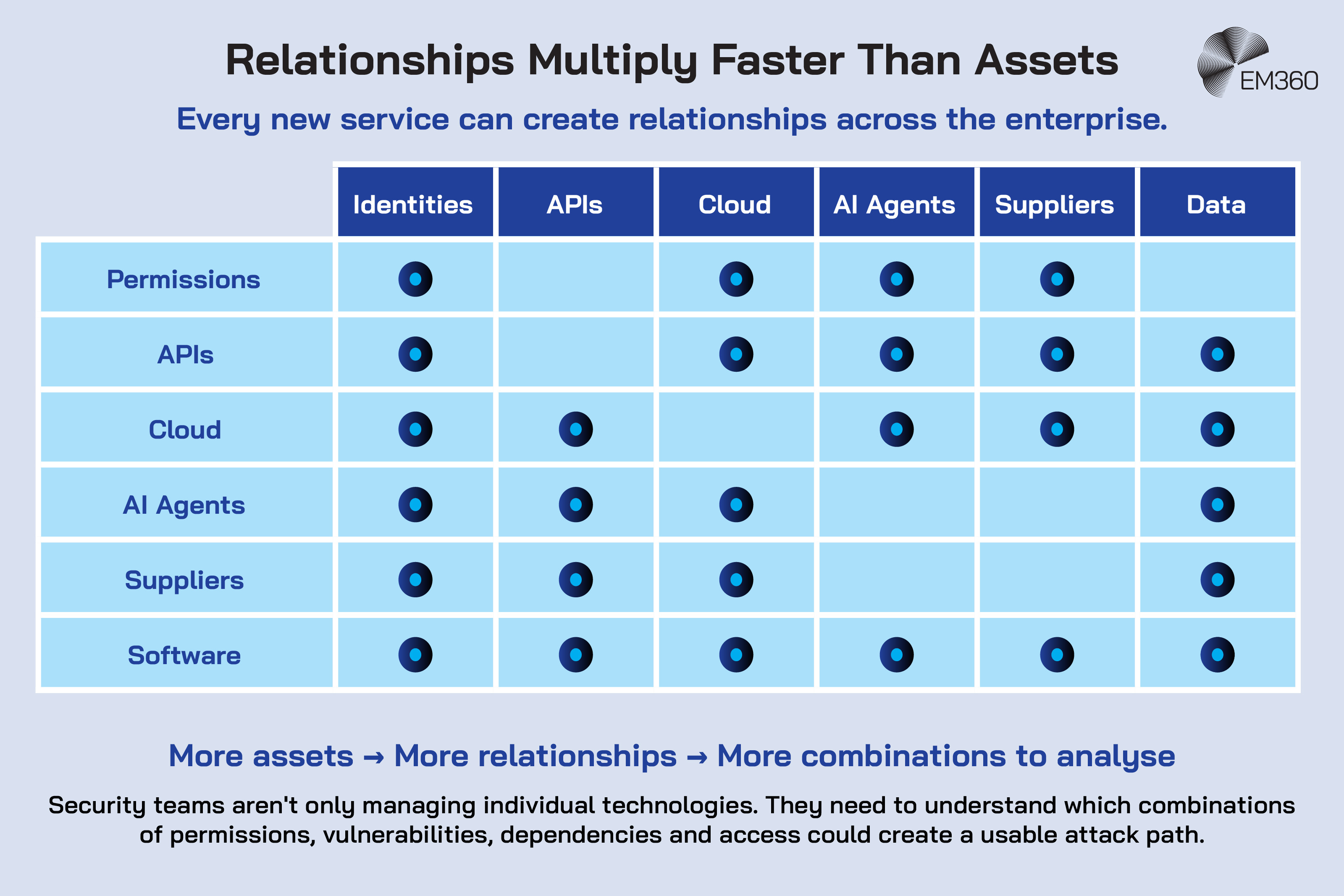 Infographic showing how enterprise assets create relationships across identities, APIs, cloud services, AI agents, suppliers and data. A matrix maps connections between permissions, APIs, cloud, AI agents, suppliers and software, illustrating how adding assets increases the number of relationships and combinations security teams need to analyse. Supporting text explains that teams must understand how permissions, vulnerabilities, dependencies and access can combine into usable attack paths. The EM360 logo appears at the top right.
