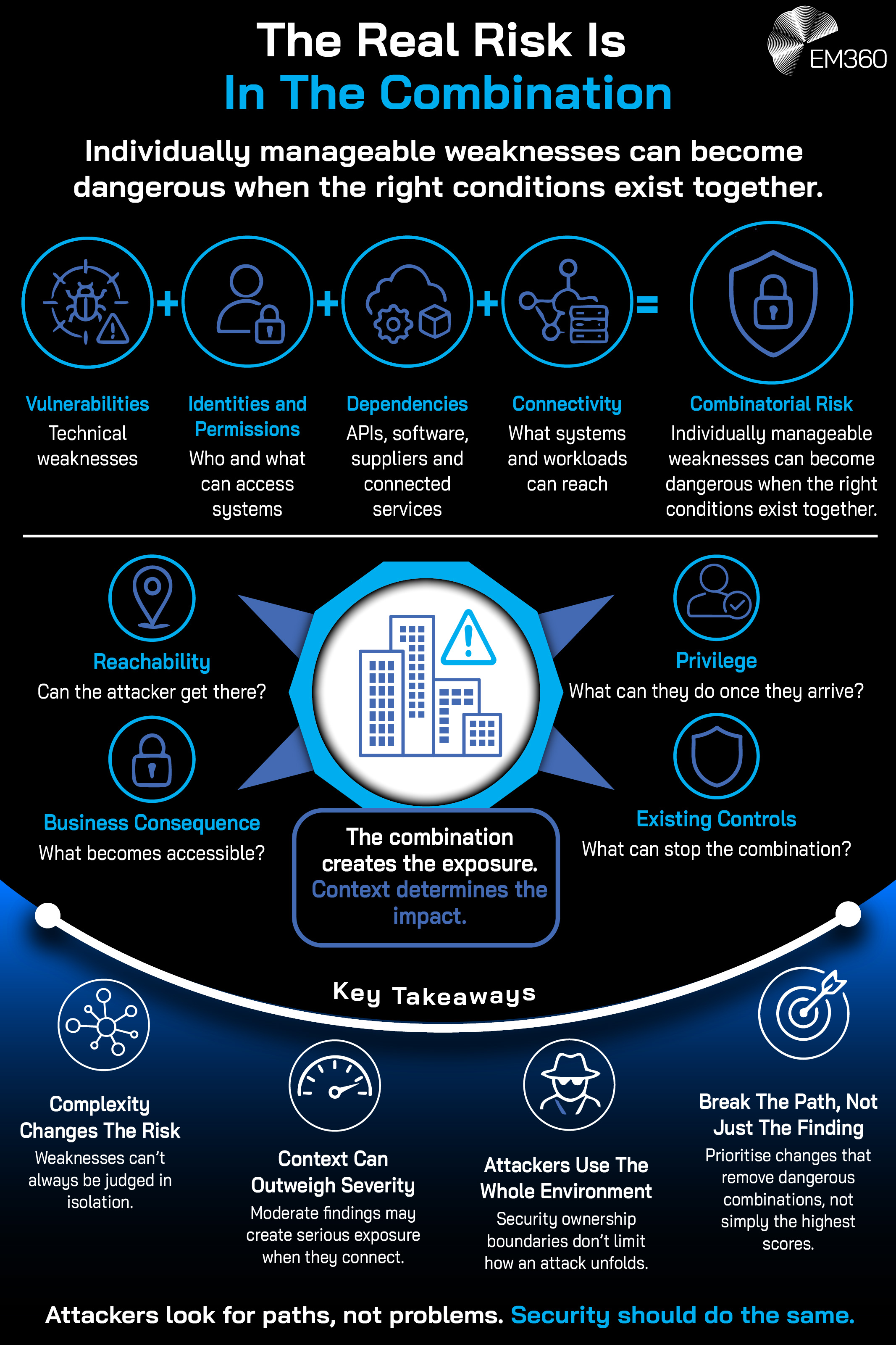 Infographic explaining how individually manageable cybersecurity weaknesses can combine to create greater enterprise risk. Vulnerabilities, identities and permissions, dependencies, and connectivity combine to create combinatorial risk, while reachability, privilege, business consequences and existing controls determine the resulting exposure. Key takeaways explain that risk changes with complexity and context, attackers operate across the whole environment, and security teams should prioritise breaking dangerous attack paths rather than simply fixing the highest-scoring individual findings. The EM360 logo appears at the top right.
