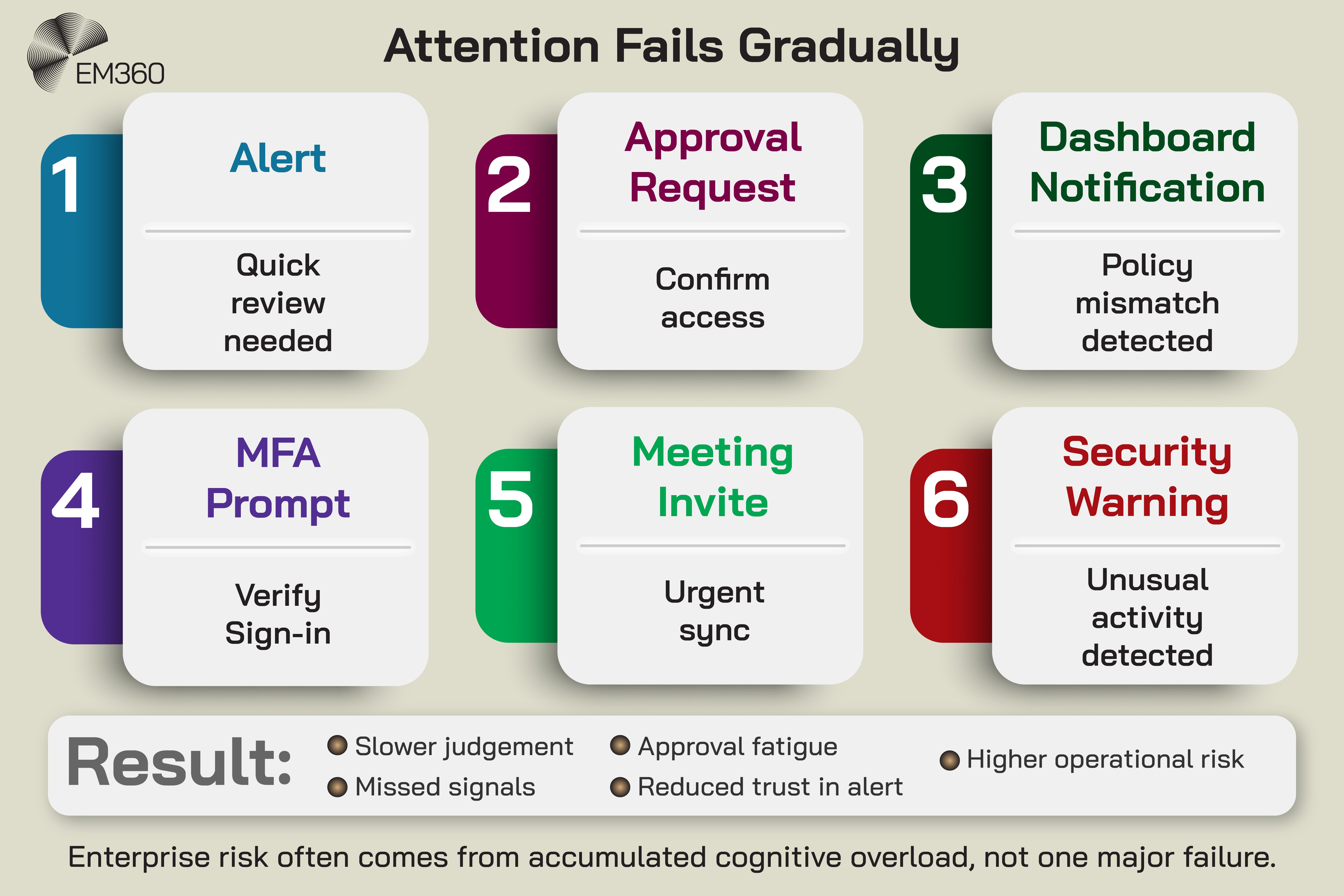Infographic titled &ldquo;Attention Fails Gradually&rdquo; showing six common enterprise interruptions that accumulate over time. The sequence includes an alert requiring a quick review, an approval request to confirm access, a dashboard notification reporting a policy mismatch, an MFA prompt to verify sign-in, a meeting invite marked as an urgent sync, and a security warning highlighting unusual activity. A results section explains the consequences of accumulated interruptions, including slower judgement, missed signals, approval fatigue, reduced trust in alerts, and higher operational risk. A concluding statement notes that enterprise risk often comes from accumulated cognitive overload rather than a single major failure. The EM360 logo appears in the top-left corner.