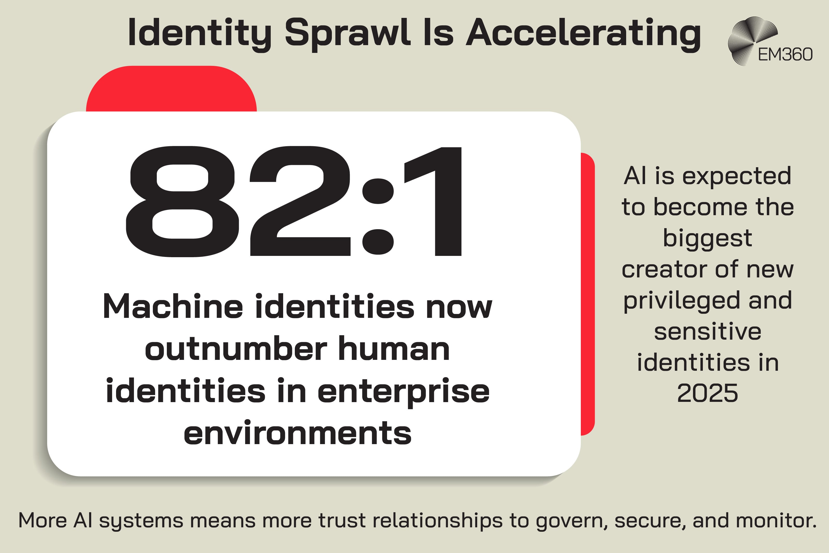 Infographic titled &ldquo;Identity Sprawl Is Accelerating&rdquo; featuring a large central statistic showing that machine identities now outnumber human identities by 82:1 in enterprise environments. A supporting callout states that AI is expected to become the biggest creator of new privileged and sensitive identities in 2025. A concluding statement at the bottom explains that more AI systems mean more trust relationships to govern, secure, and monitor. The design uses large black text on a light background with red accent panels and includes the EM360 logo in the top-right corner.