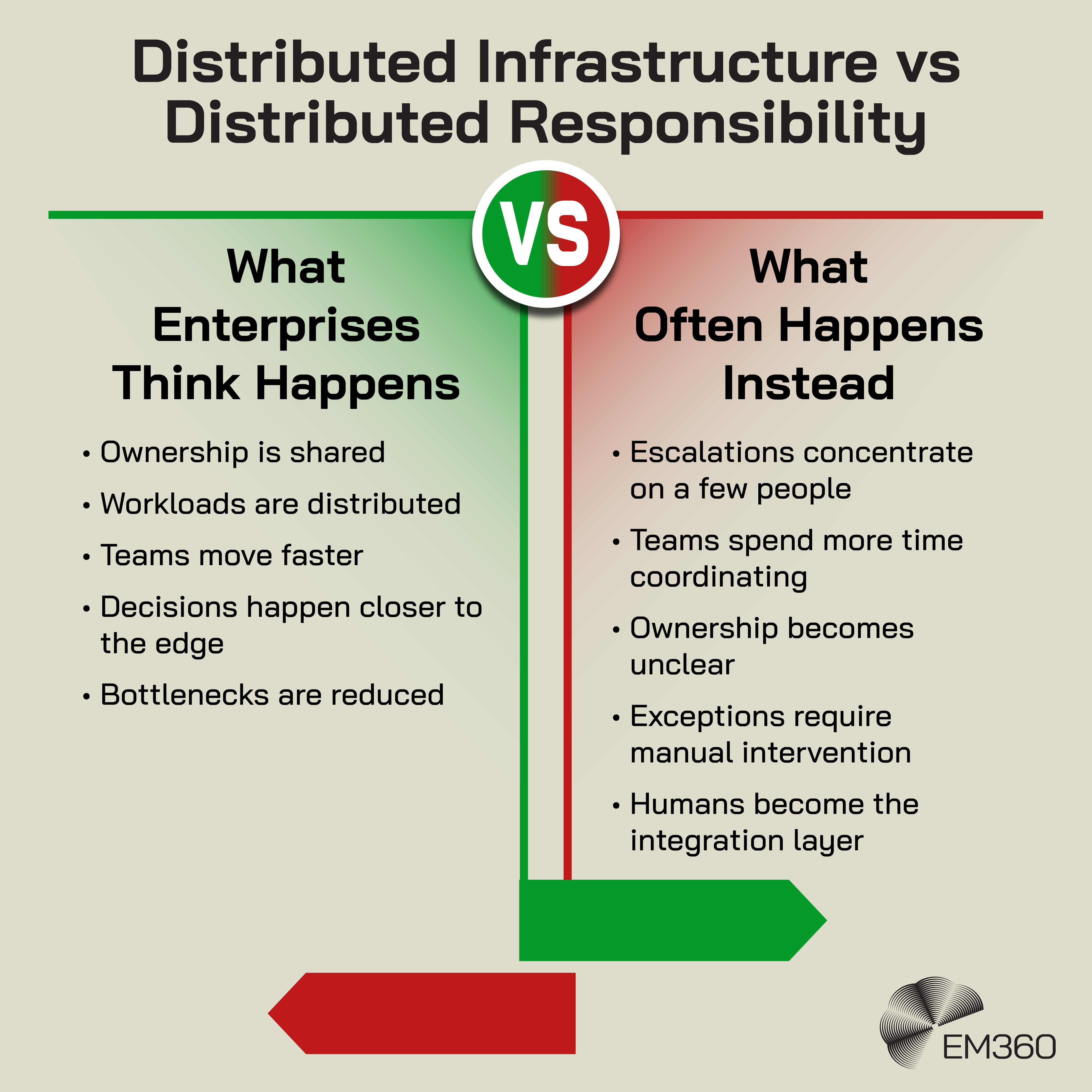 Infographic titled &ldquo;Distributed Infrastructure vs Distributed Responsibility&rdquo; comparing expected and actual outcomes of decentralised enterprise systems. The left side, labelled &ldquo;What Enterprises Think Happens,&rdquo; lists shared ownership, distributed workloads, faster teams, decisions made closer to the edge, and reduced bottlenecks. The right side, labelled &ldquo;What Often Happens Instead,&rdquo; highlights escalations concentrating on a few people, increased coordination demands, unclear ownership, manual exception handling, and humans becoming the integration layer between systems. A central &ldquo;VS&rdquo; icon separates the two columns, with green and red directional arrows reinforcing the contrast. The EM360 logo appears in the bottom-right corner.