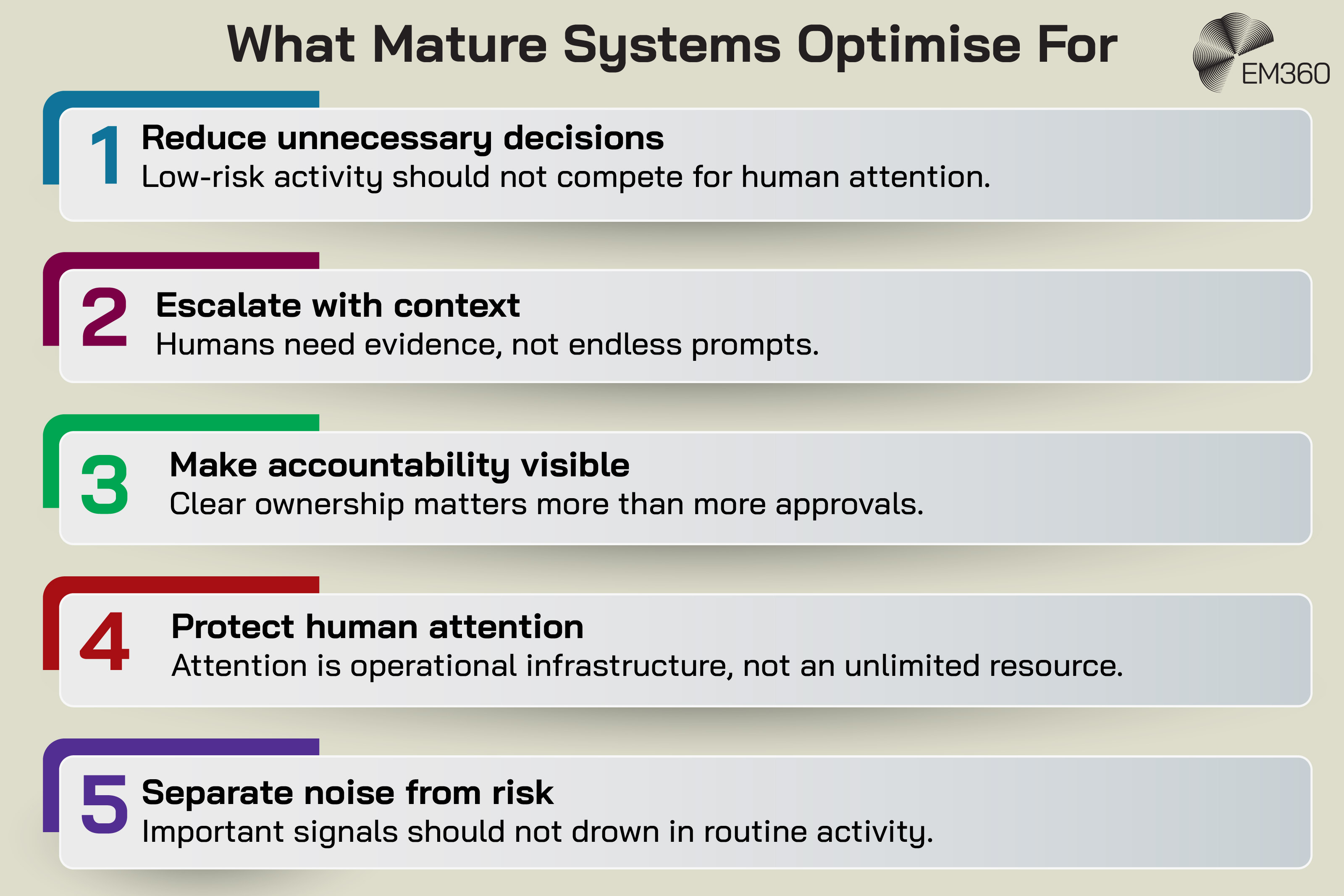 Infographic titled &ldquo;What Mature Systems Optimise For&rdquo; presenting five principles of operational maturity. The first principle is reducing unnecessary decisions, emphasising that low-risk activity should not compete for human attention. The second is escalating with context, highlighting that humans need evidence rather than endless prompts. The third focuses on making accountability visible, noting that clear ownership matters more than additional approvals. The fourth principle is protecting human attention by recognising attention as operational infrastructure rather than an unlimited resource. The fifth is separating noise from risk so important signals are not lost in routine activity. The infographic uses numbered coloured sections arranged vertically and includes the EM360 logo in the top-right corner.