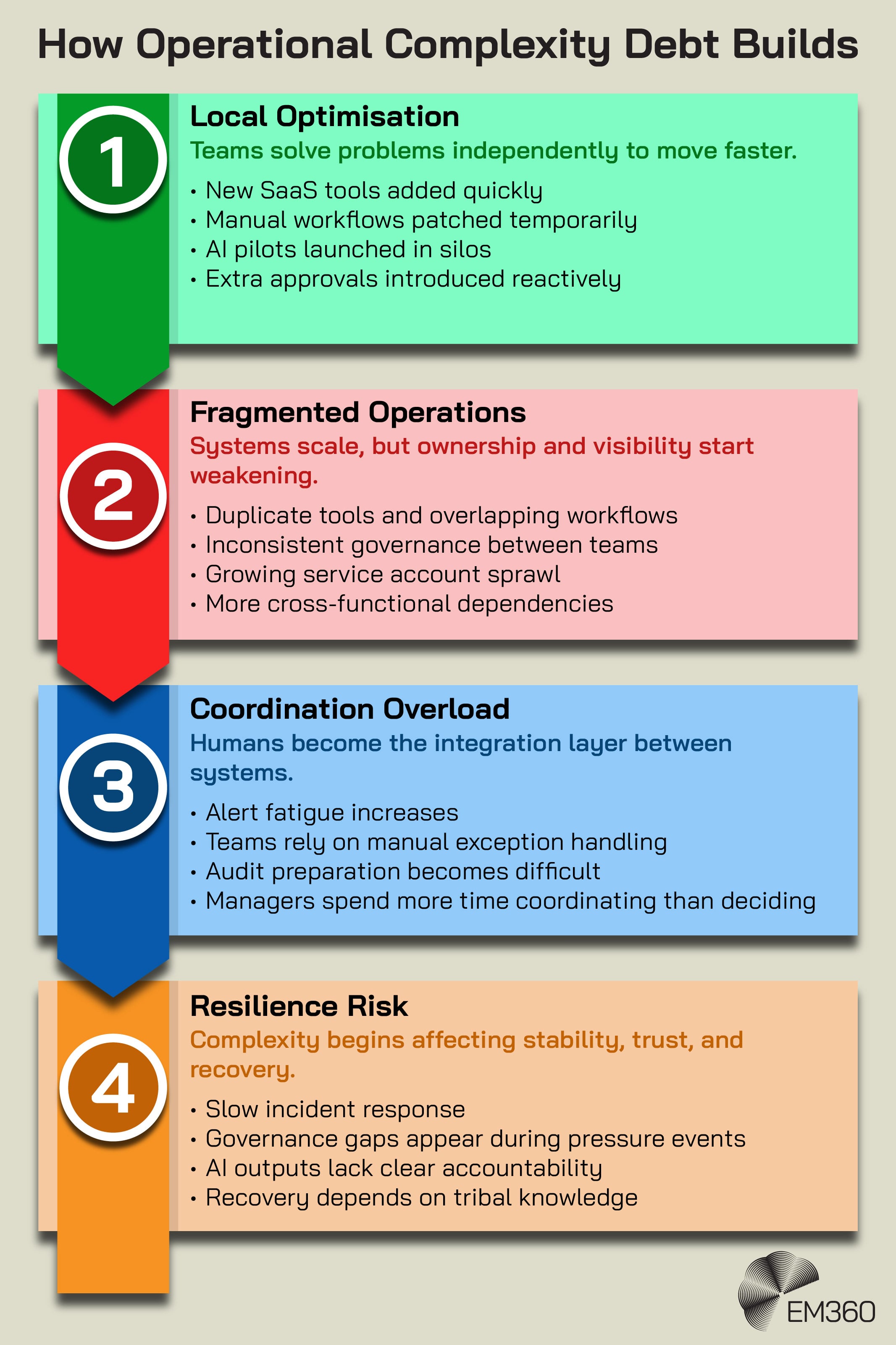 Infographic titled &ldquo;How Operational Complexity Debt Builds&rdquo; showing a four-stage progression from local optimisation to resilience risk. Stage 1, Local Optimisation, highlights teams solving problems independently through new SaaS tools, temporary workflow fixes, siloed AI pilots, and reactive approvals. Stage 2, Fragmented Operations, shows duplicate tools, inconsistent governance, service account sprawl, and growing dependencies. Stage 3, Coordination Overload, explains how people become the integration layer between systems, leading to alert fatigue, manual exception handling, audit challenges, and increased management overhead. Stage 4, Resilience Risk, shows the impact on stability and recovery, including slow incident response, governance gaps, unclear AI accountability, and reliance on tribal knowledge. The infographic uses green, red, blue, and orange sections connected in a vertical sequence and includes the EM360 logo.