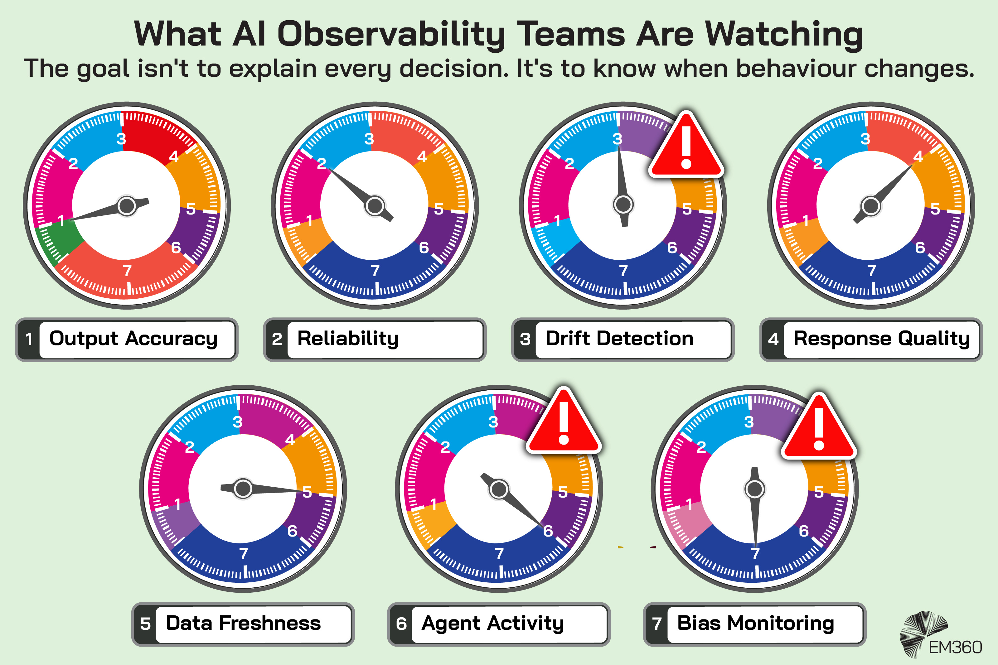 Infographic showing seven gauge-style dials representing areas monitored by AI observability teams: output accuracy, reliability, drift detection, response quality, data freshness, agent activity and bias monitoring. Warning symbols highlight drift detection, agent activity and bias monitoring. Supporting text explains that the goal isn't to explain every AI decision, but to identify when behaviour changes. The EM360 logo appears at the bottom.