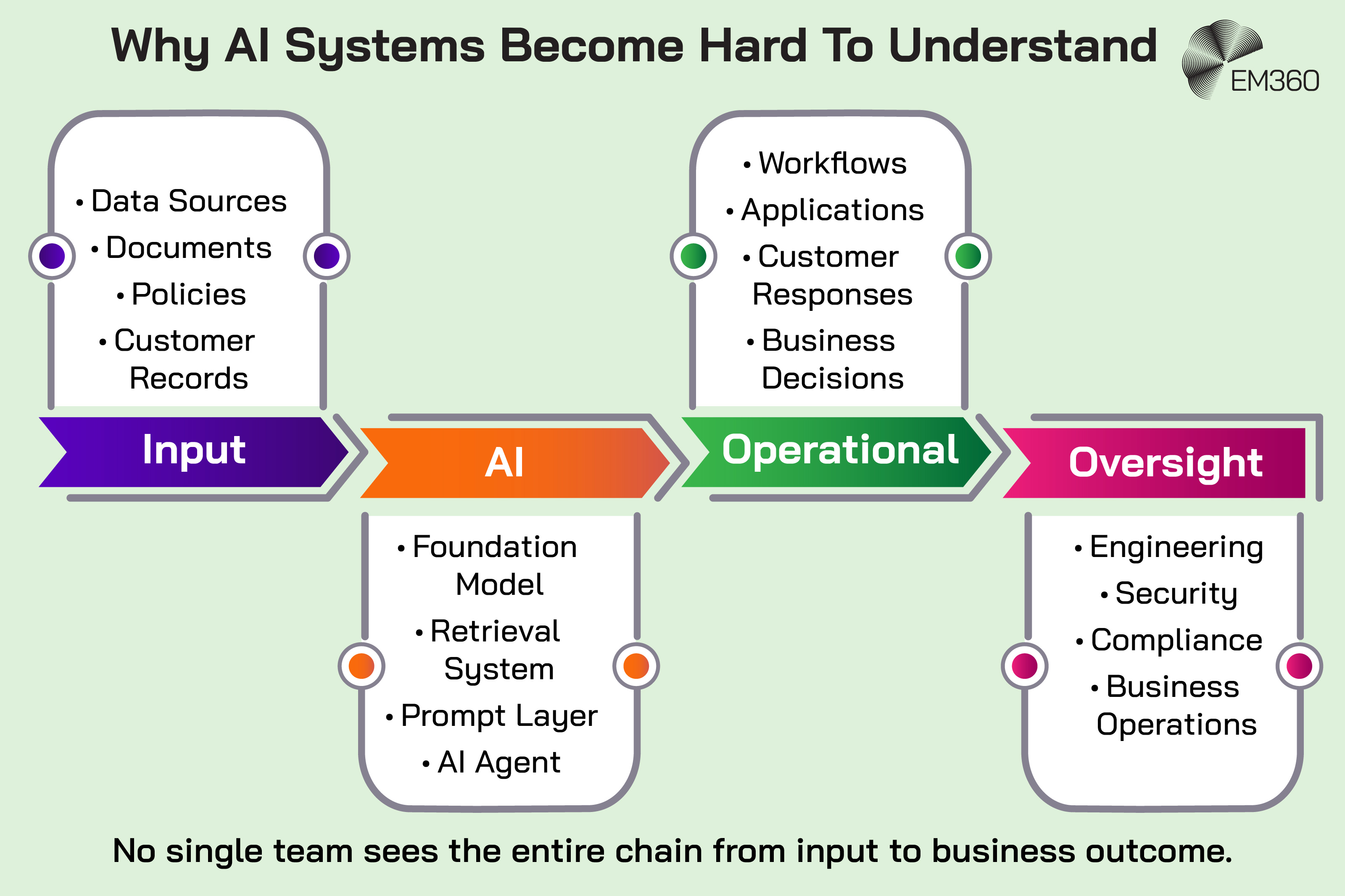Flow diagram illustrating the chain from AI inputs to business oversight. Inputs such as data sources, documents, policies and customer records feed into AI systems involving foundation models, retrieval systems, prompt layers and AI agents. These influence operational workflows, applications, customer responses and business decisions, which require oversight across engineering, security, compliance and business operations. Supporting text states that no single team sees the entire chain from input to business outcome. The EM360 logo appears at the top.
