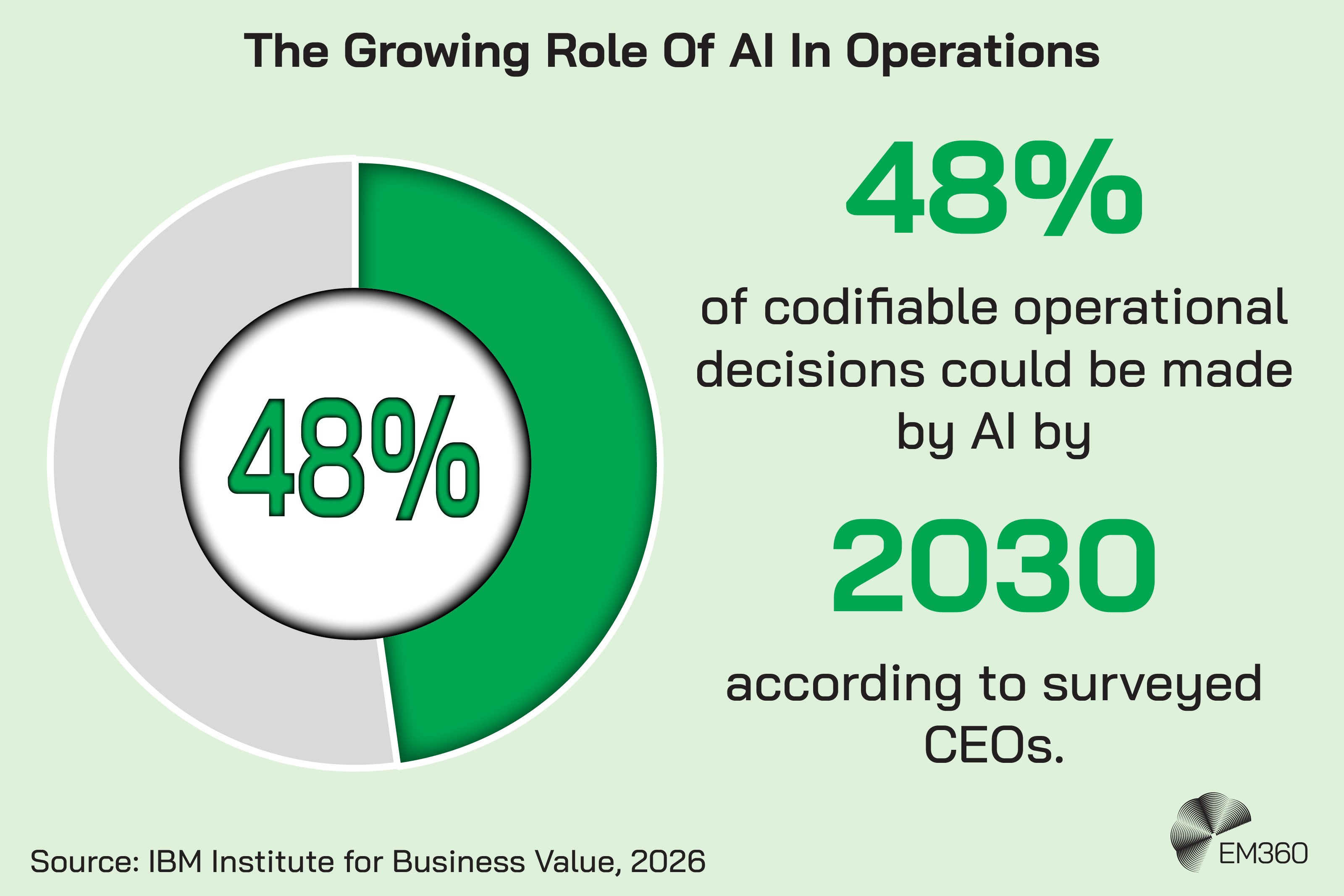 Infographic featuring a green and grey doughnut chart illustrating a 48% figure. Text states that 48% of codifiable operational decisions could be made by AI by 2030, according to surveyed CEOs. The source is identified as the IBM Institute for Business Value, 2026. The EM360 logo appears at the bottom.