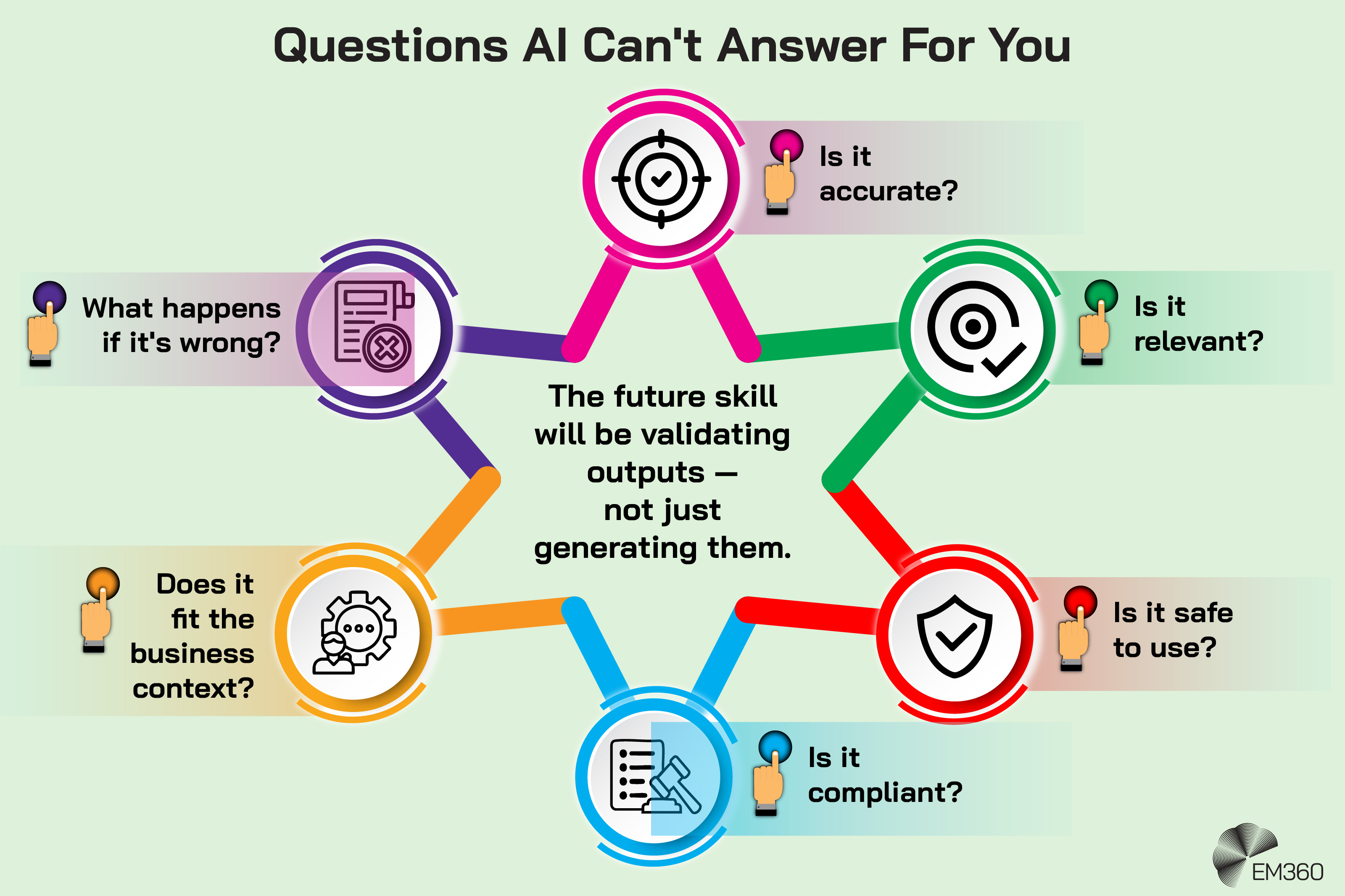 Infographic titled &ldquo;Questions AI Can't Answer For You&rdquo;, showing six connected questions people need to consider when validating AI outputs: Is it accurate? Is it relevant? Is it safe to use? Is it compliant? Does it fit the business context? What happens if it's wrong? Central text states that the future skill will be validating outputs, not just generating them. The EM360 logo appears at the bottom.