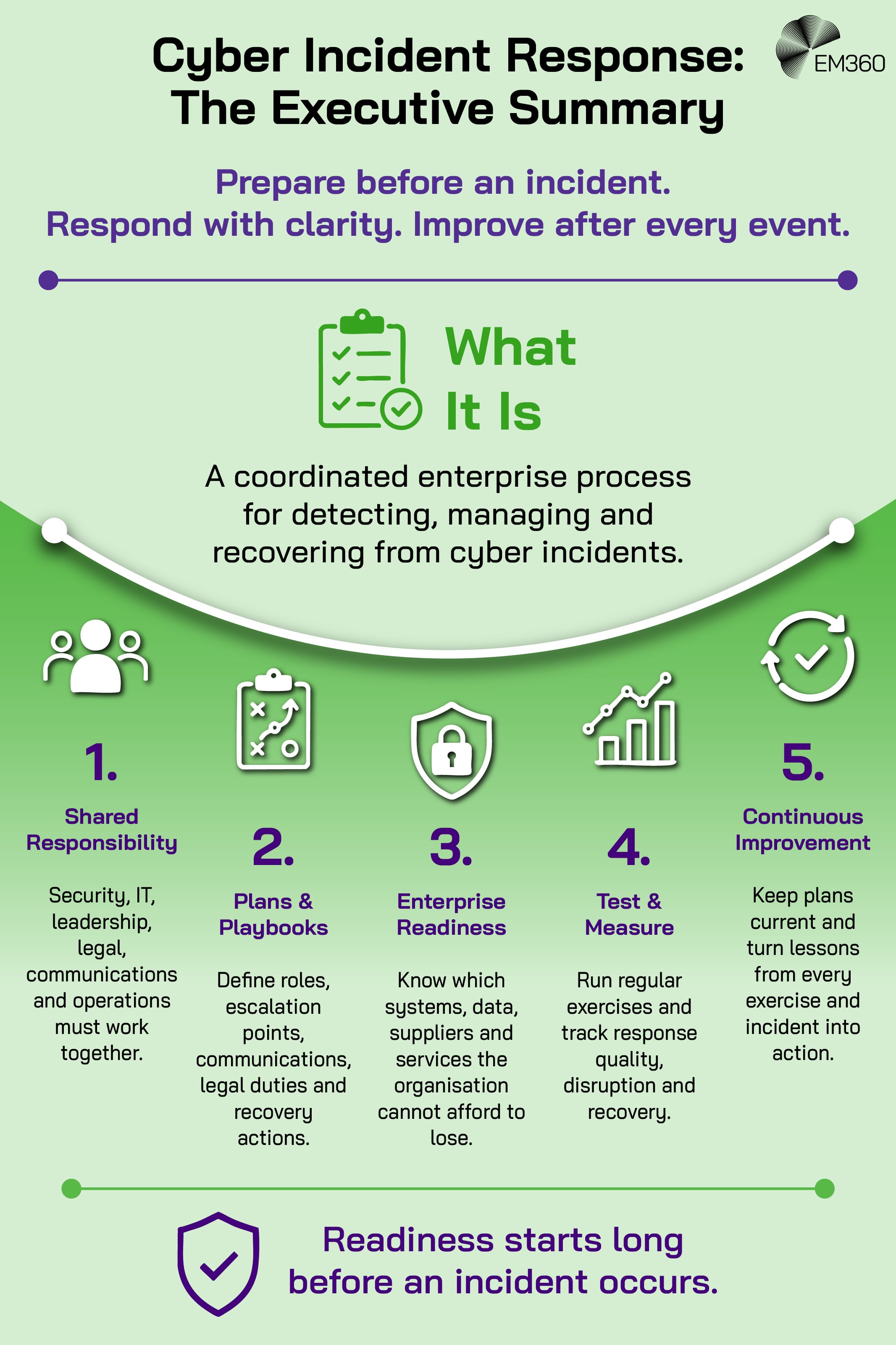 Infographic providing an executive summary of what a cyber incident response looks like.