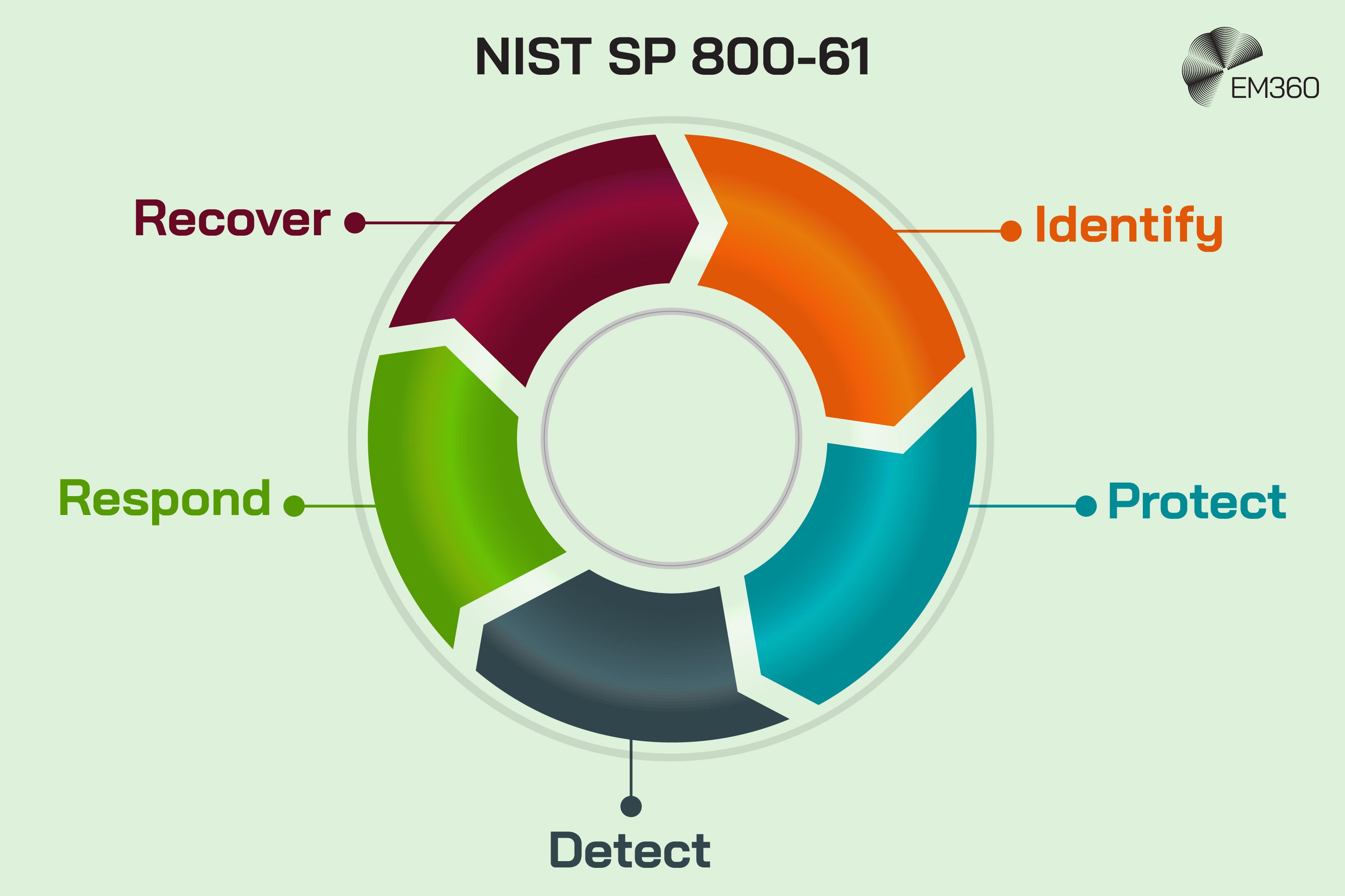 Circular graphic depicting the NIST SP Key Stages namely Identify, Protect, Detect, Respond and Recover.