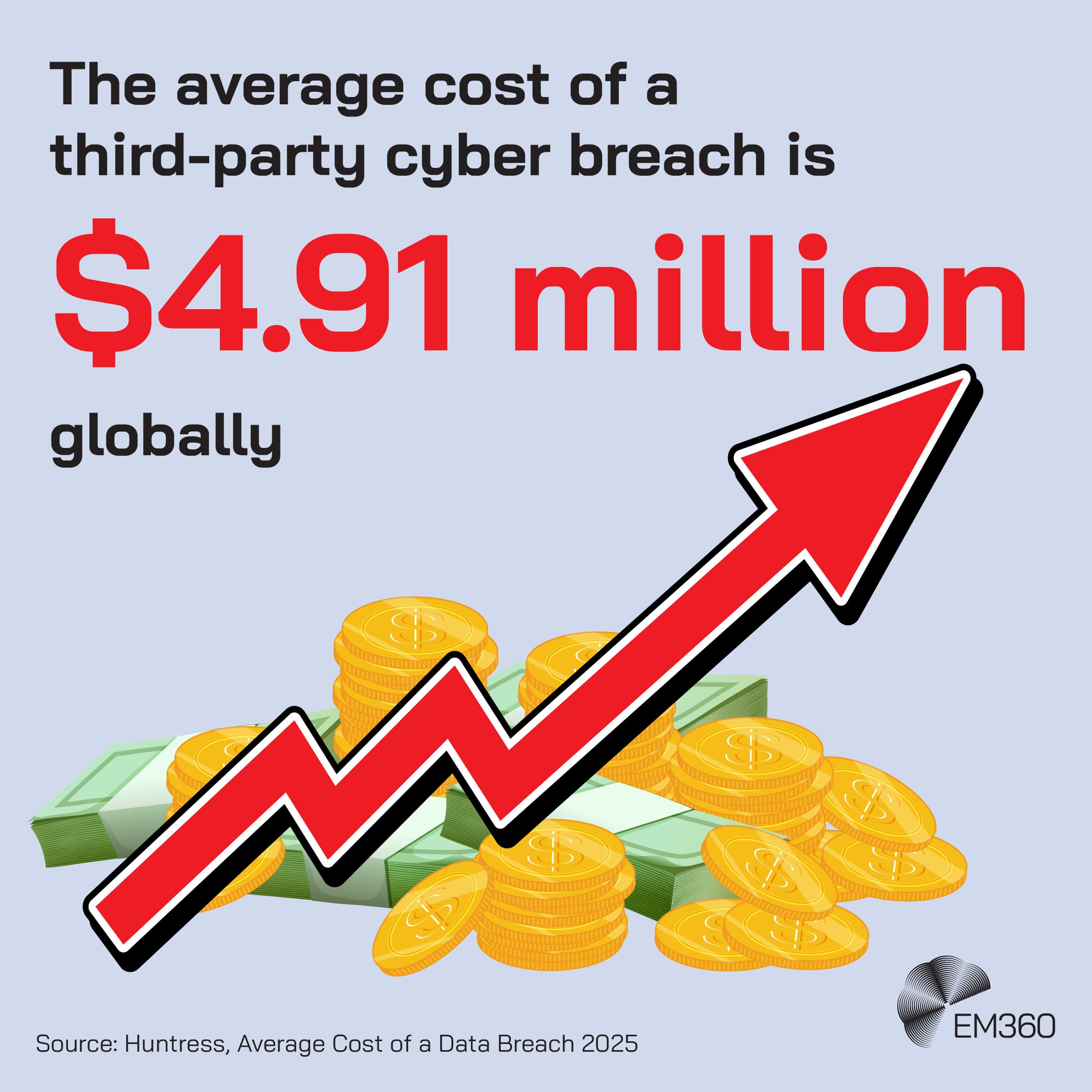 Infographic stating &ldquo;The average cost of a third-party cyber breach is $4.91 million globally&rdquo; with large red text. Visual shows stacks of cash and gold coins with an upward red arrow indicating rising costs. Source: Huntress, Average Cost of a Data Breach 2025. EM360Tech logo in the corner.