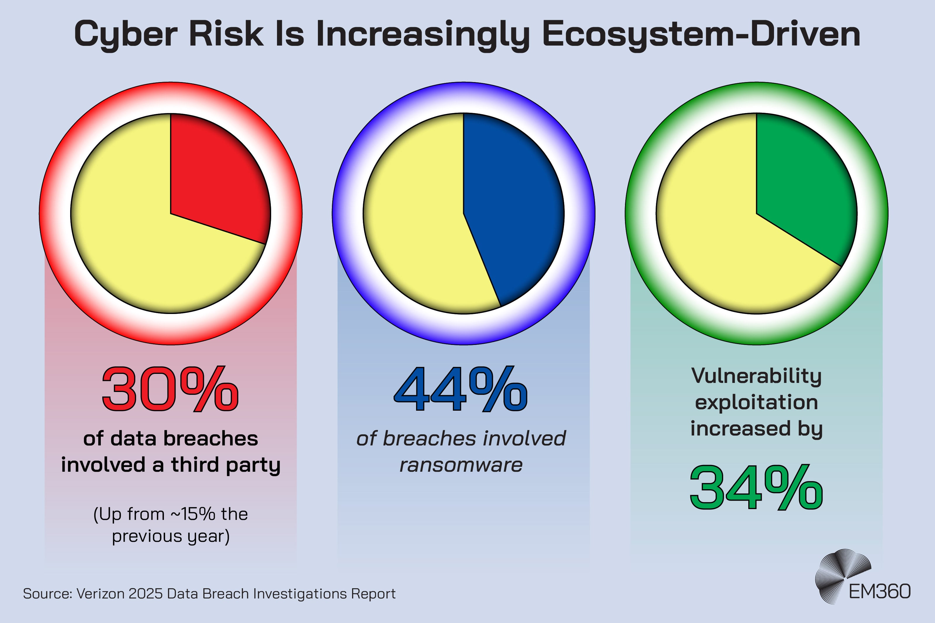 Infographic titled &ldquo;Cyber Risk Is Increasingly Ecosystem-Driven&rdquo; showing three pie charts with key breach statistics. The first shows 30% of data breaches involved a third party, up from around 15% the previous year. The second shows 44% of breaches involved ransomware. The third shows vulnerability exploitation increased by 34%. Source: Verizon 2025 Data Breach Investigations Report. EM360Tech logo in the corner.