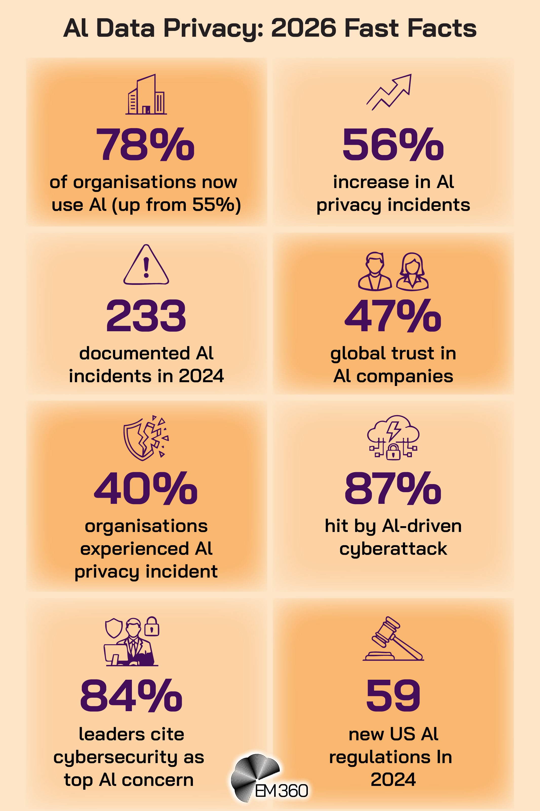 Infographic titled &ldquo;AI Data Privacy: 2026 Fast Facts&rdquo; with eight statistic panels on a beige background. The panels display: &ldquo;78% of organisations now use AI (up from 55%),&rdquo; &ldquo;56% increase in AI privacy incidents,&rdquo; &ldquo;233 documented AI incidents in 2024,&rdquo; &ldquo;47% global trust in AI companies,&rdquo; &ldquo;40% organisations experienced AI privacy incident,&rdquo; &ldquo;87% hit by AI-driven cyberattack,&rdquo; &ldquo;84% leaders cite cybersecurity as top AI concern,&rdquo; and &ldquo;59 new US AI regulations in 2024.&rdquo; Each statistic is paired with a simple purple line icon, and the EM360 logo appears at the bottom.