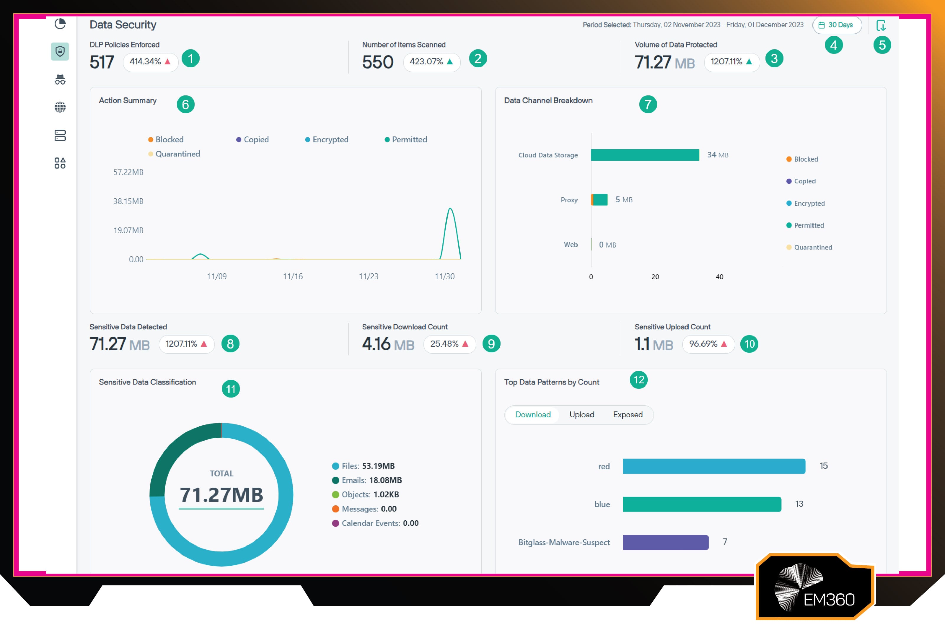 Screenshot of the Forcepoint DLP dashboard displaying DLP policies enforced, items scanned, data volume protected, action summaries, sensitive data classification breakdown, and top data patterns by download and upload activity.
