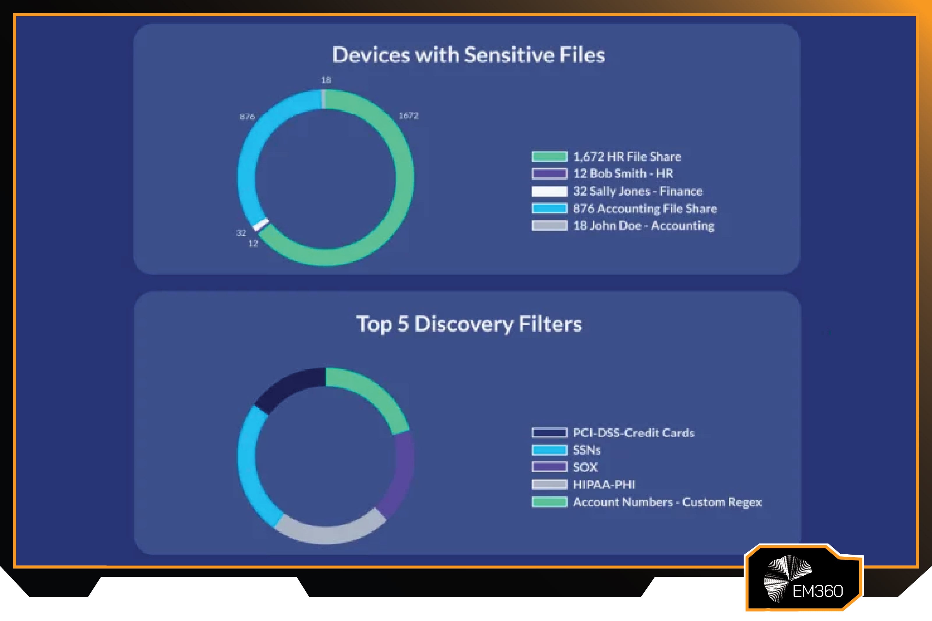 Screenshot of the PKWARE Smartcrypt dashboard displaying &ldquo;Devices with Sensitive Files&rdquo; and &ldquo;Top 5 Discovery Filters,&rdquo; with donut charts highlighting HR file shares, accounting data, PCI-DSS credit cards, SSNs, SOX, and HIPAA-related data.