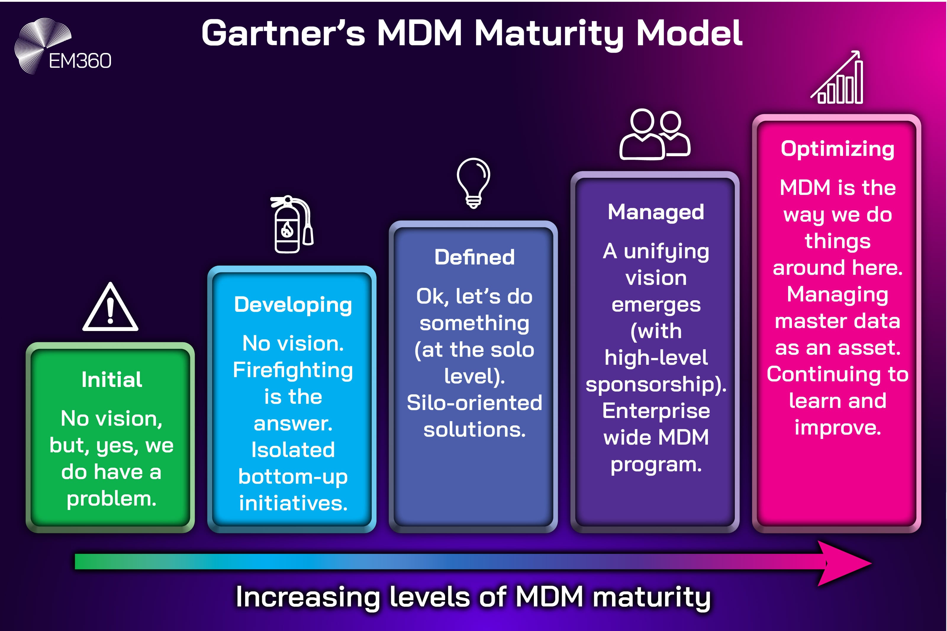 Graphic titled “Gartner’s MDM Maturity Model” showing five stages of master data management maturity, progressing from Initial and Developing to Defined, Managed, and Optimizing, with an arrow indicating increasing maturity from left to right.