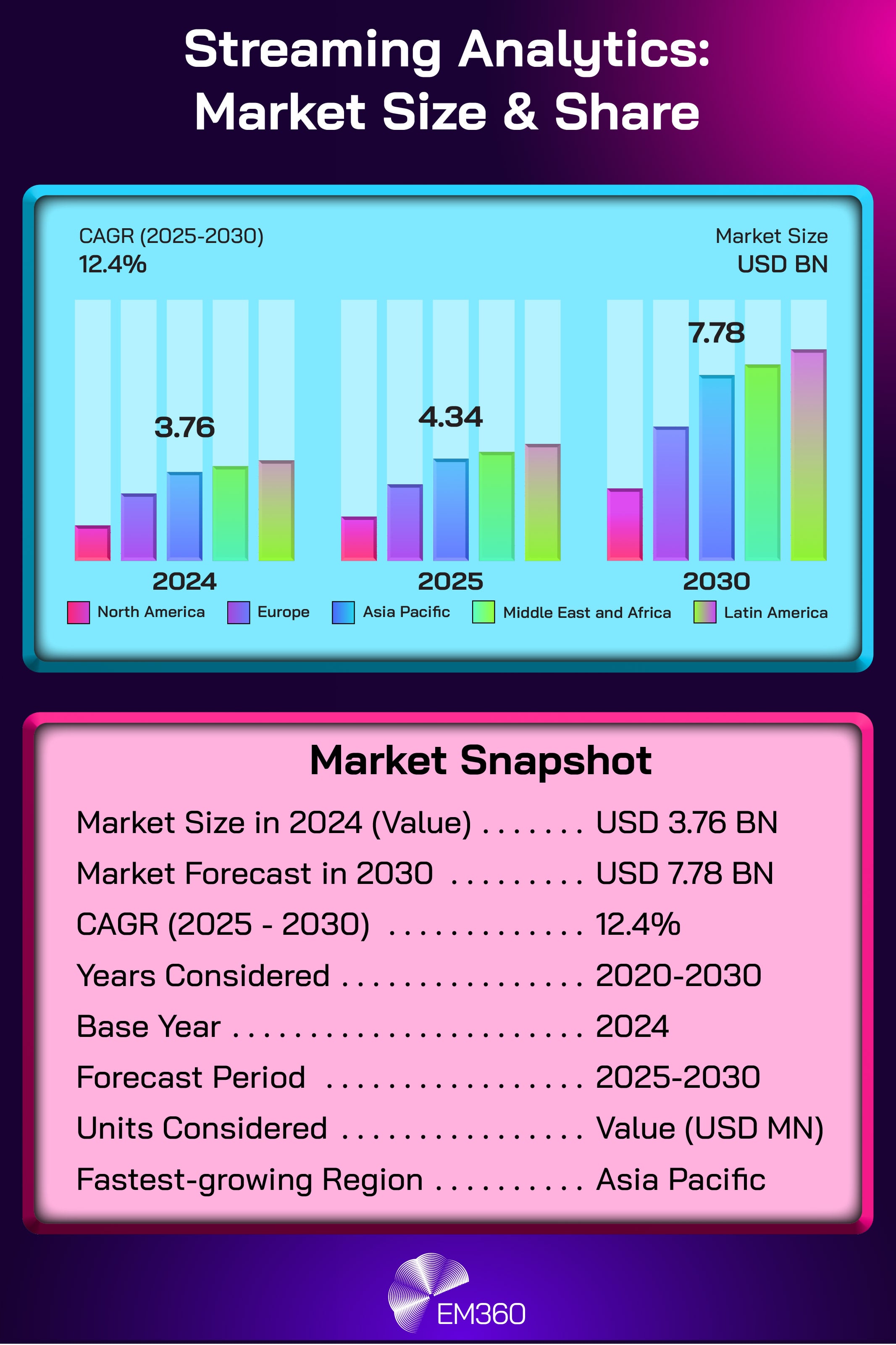Infographic titled “Streaming Analytics: Market Size and Share” showing global market growth by region from 2024 to 2030, with market size increasing from USD 3.76 billion in 2024 to USD 7.78 billion in 2030 at a 12.4 per cent CAGR, and Asia Pacific identified as the fastest-growing region.