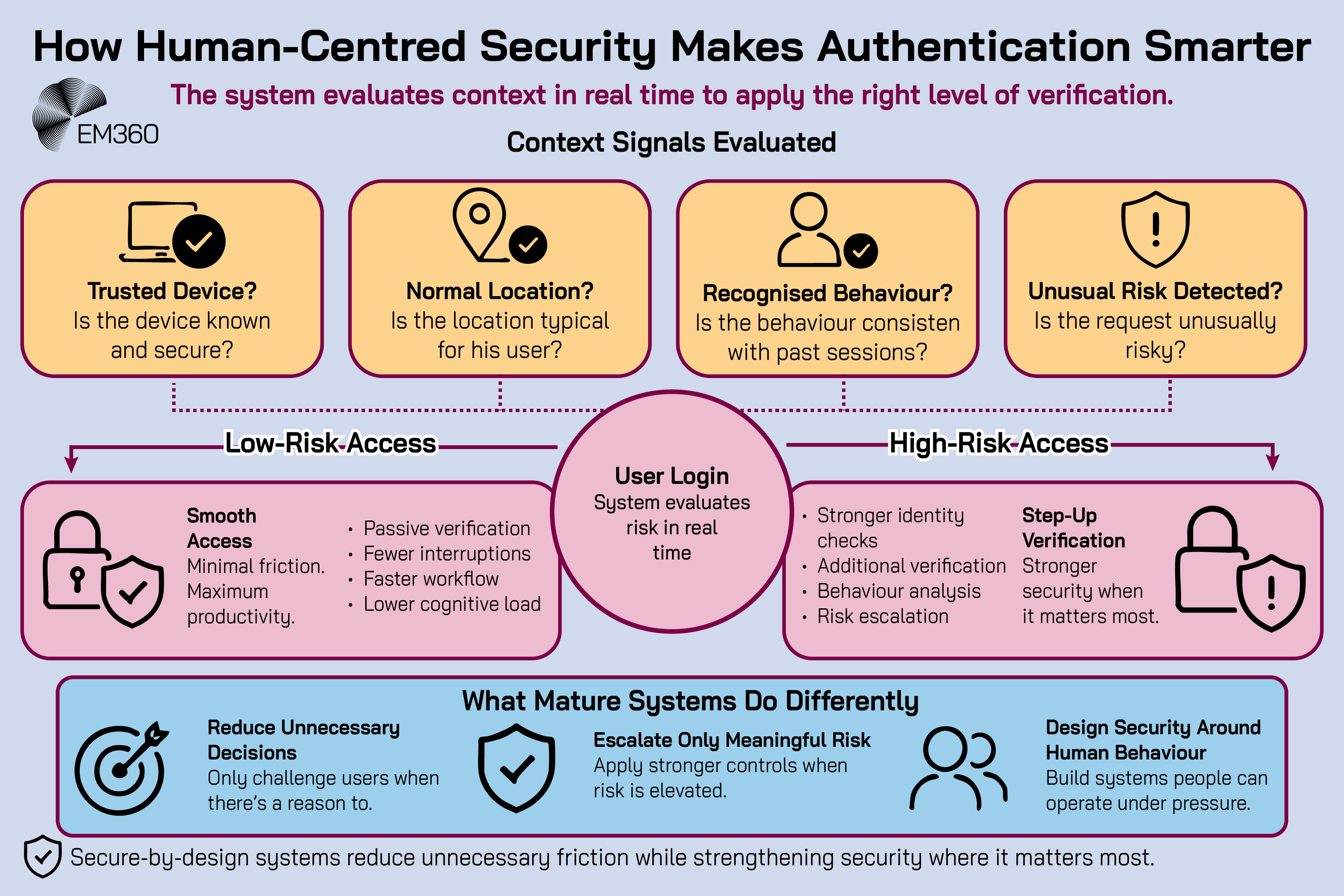 EM360 infographic titled “How Human-Centred Security Makes Authentication Smarter,” showing how a system evaluates context in real time to apply appropriate verification. Four context signals are assessed: whether the device is trusted and secure, whether the location is normal for the user, whether behaviour matches past sessions, and whether unusual risk is detected. A central “User Login” circle shows risk being evaluated in real time. Low-risk access leads to smooth access with passive verification, fewer interruptions, faster workflows and lower cognitive load. High-risk access triggers step-up verification through stronger identity checks, additional verification, behaviour analysis and risk escalation. A final panel explains that mature systems reduce unnecessary decisions, escalate only meaningful risks and design security around human behaviour. The graphic concludes: “Secure-by-design systems reduce unnecessary friction while strengthening security where it matters most.”