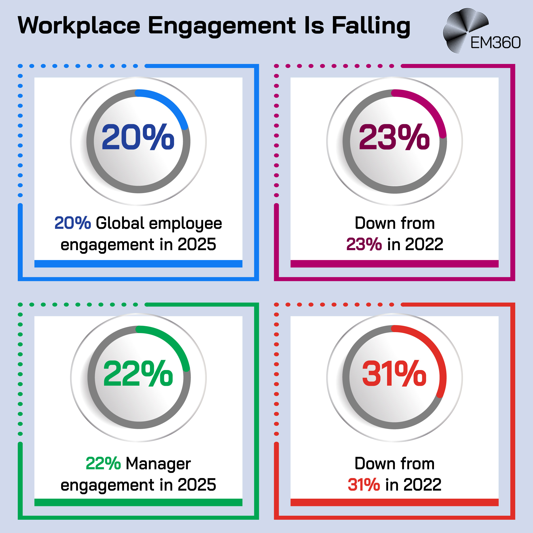 EM360 infographic titled “Workplace Engagement Is Falling,” comparing global employee and manager engagement between 2022 and 2025. Global employee engagement is shown at 20% in 2025, down from 23% in 2022. Manager engagement is shown at 22% in 2025, down from 31% in 2022. Four circular percentage graphics in blue, magenta, green and red illustrate the figures, with the EM360 logo in the top-right corner.