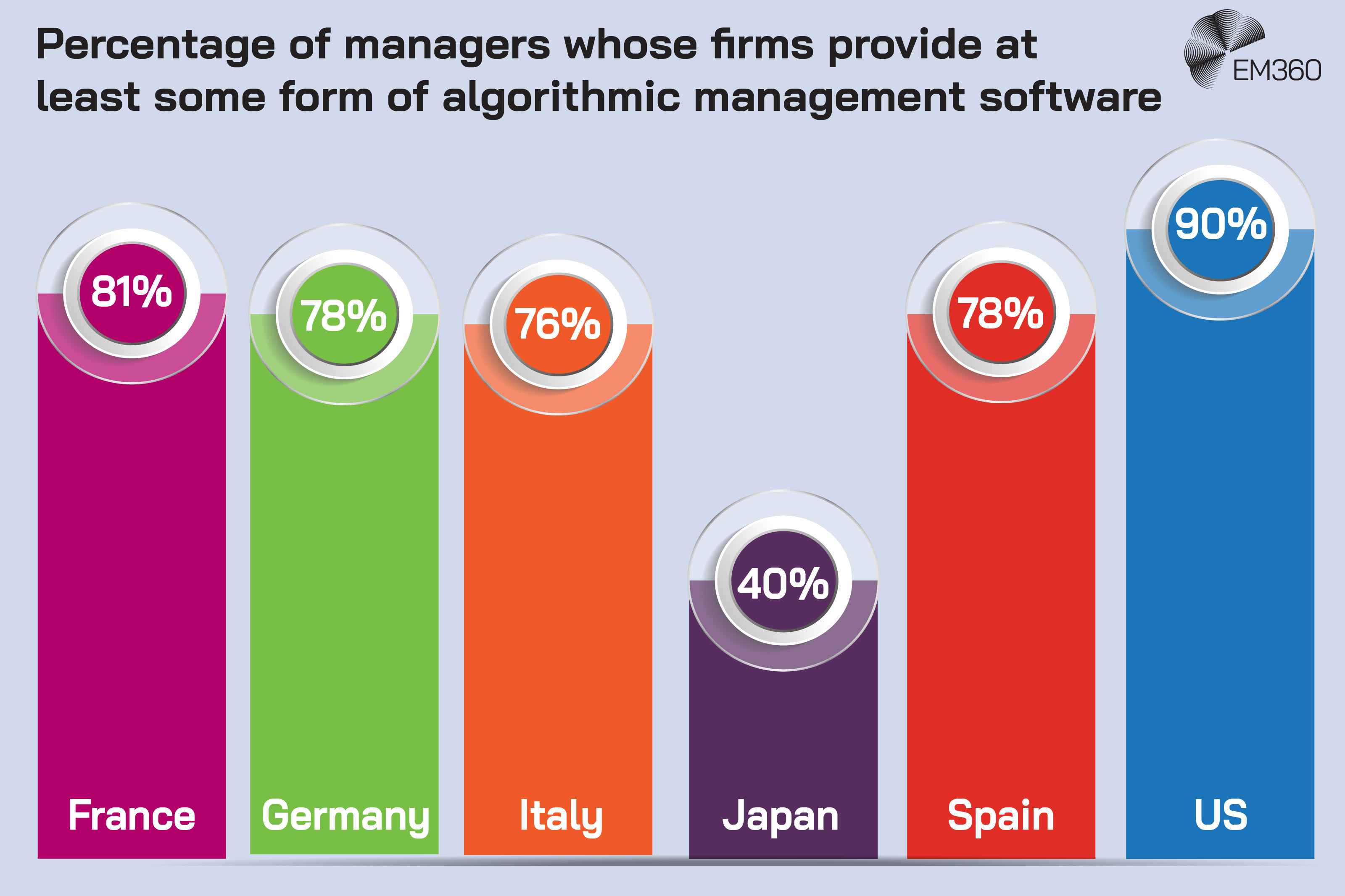 EM360 bar chart titled “Percentage of managers whose firms provide at least some form of algorithmic management software.” Six coloured vertical bars compare countries: France 81%, Germany 78%, Italy 76%, Japan 40%, Spain 78%, and the US 90%. The US has the highest reported percentage, while Japan is substantially lower than the other five countries. The EM360 logo appears in the top-right corner.