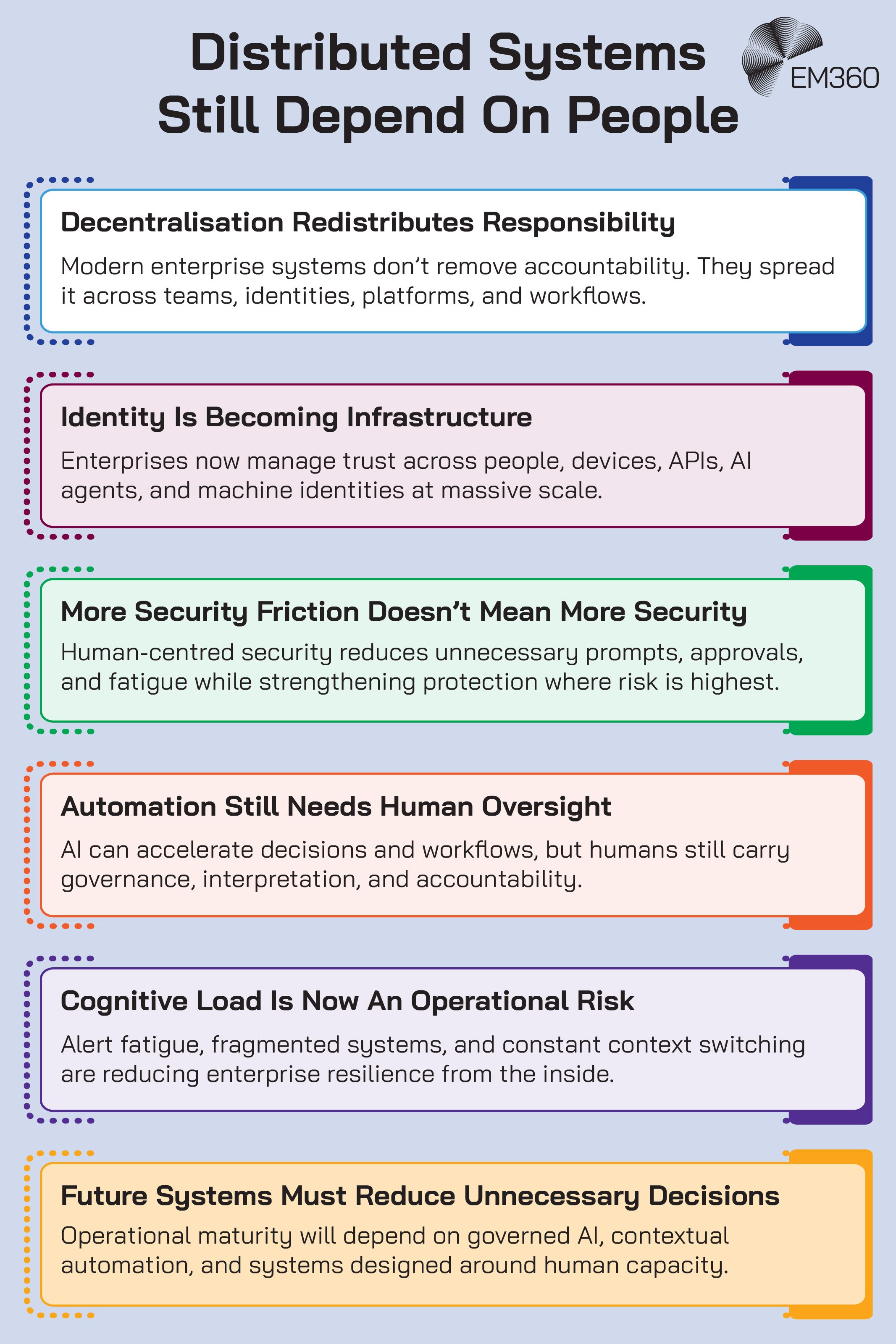 EM360 infographic titled “Distributed Systems Still Depend On People,” presenting six principles for human-centred enterprise systems. Decentralisation redistributes responsibility across teams, identities, platforms and workflows. Identity is becoming infrastructure as enterprises manage trust across people, devices, APIs, AI agents and machine identities. Human-centred security reduces unnecessary prompts and fatigue rather than simply adding friction. Automation still requires human governance, interpretation and accountability. Cognitive load from alerts, fragmented systems and context switching is an operational risk. The final point says future systems should reduce unnecessary decisions through governed AI, contextual automation and designs built around human capacity.
