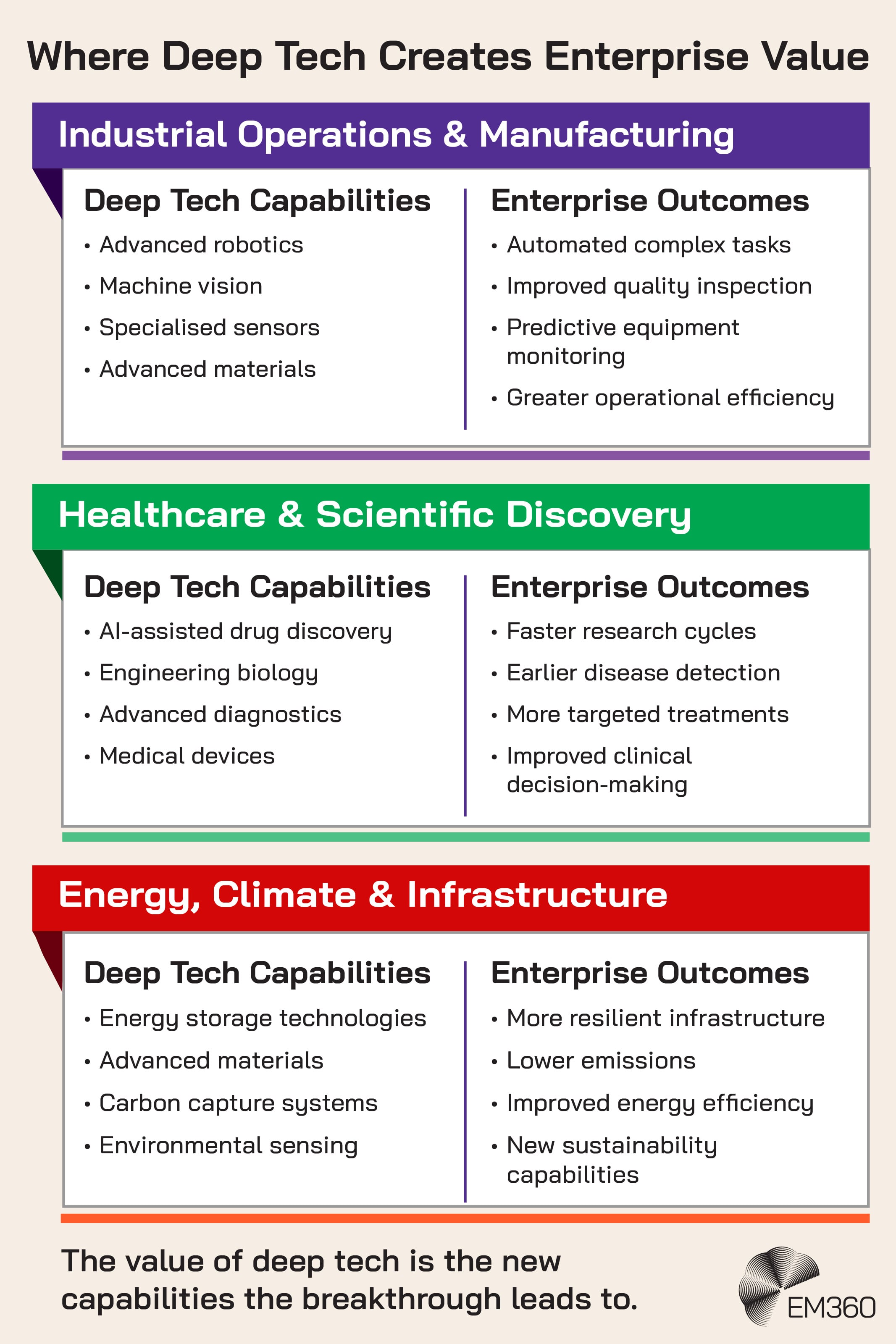 Infographic showing where deep tech capabilities can translate into enterprise outcomes across three areas. Industrial operations and manufacturing links technologies such as advanced robotics, machine vision, specialised sensors and advanced materials with automation, quality inspection, predictive monitoring and operational efficiency. Healthcare and scientific discovery connects AI-assisted drug discovery, engineering biology, diagnostics and medical devices with faster research, earlier detection, targeted treatments and clinical decision-making. Energy, climate and infrastructure connects energy storage, advanced materials, carbon capture and environmental sensing with resilience, lower emissions, energy efficiency and sustainability capabilities. The EM360 logo appears at the bottom right.