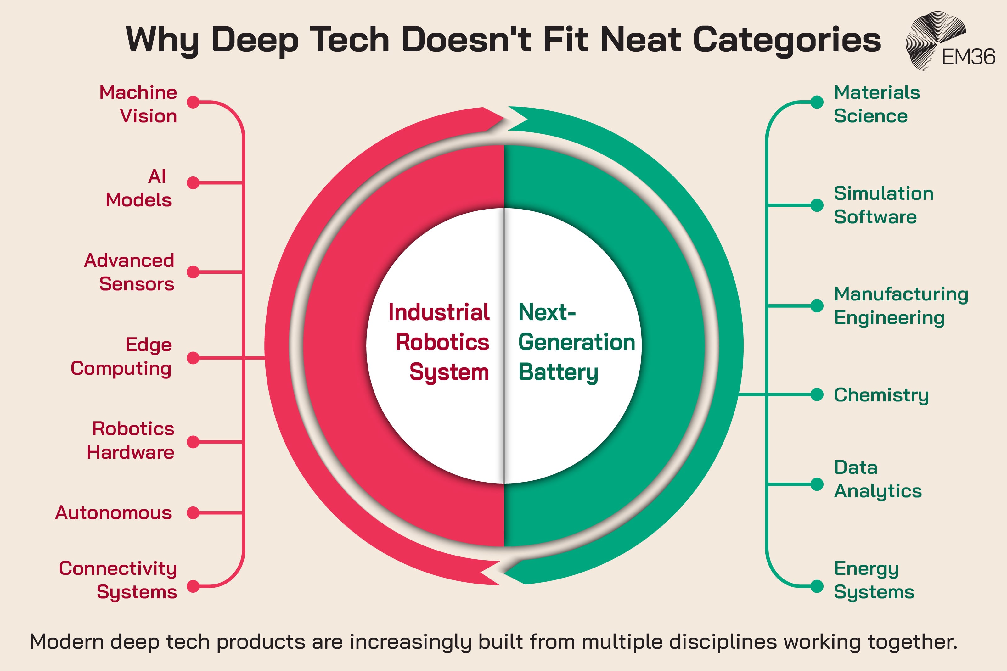 Infographic illustrating how deep tech products combine multiple technological and scientific disciplines. An industrial robotics system is surrounded by capabilities including machine vision, AI models, advanced sensors, edge computing, robotics hardware, autonomous systems and connectivity. A next-generation battery is linked with materials science, simulation software, manufacturing engineering, chemistry, data analytics and energy systems. The EM360 logo appears at the top right.